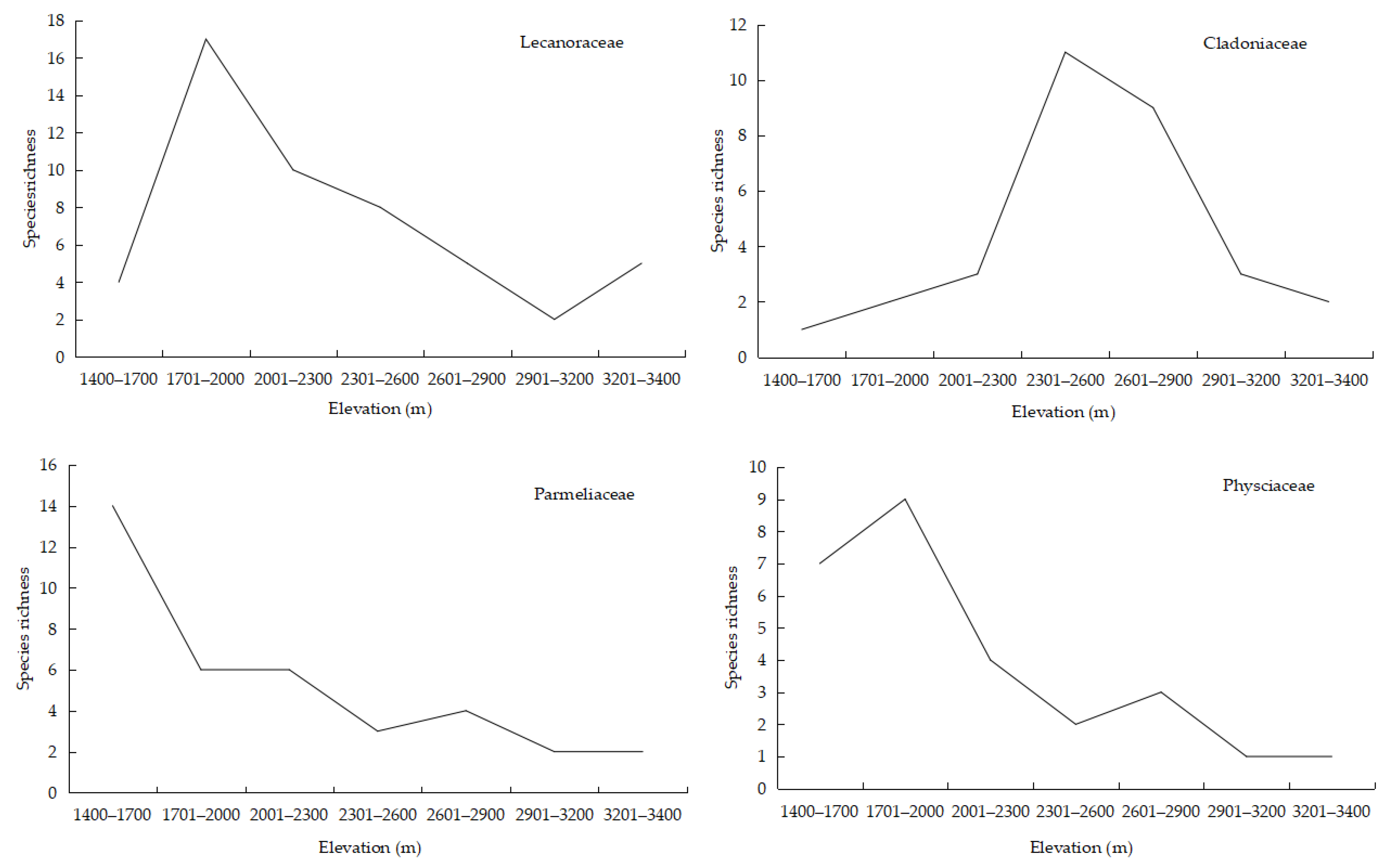 Diversity 17 00102 g006