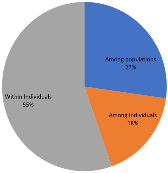 Genetic Diversity and Population Differentiation of Farmed Nile Tilapia ...