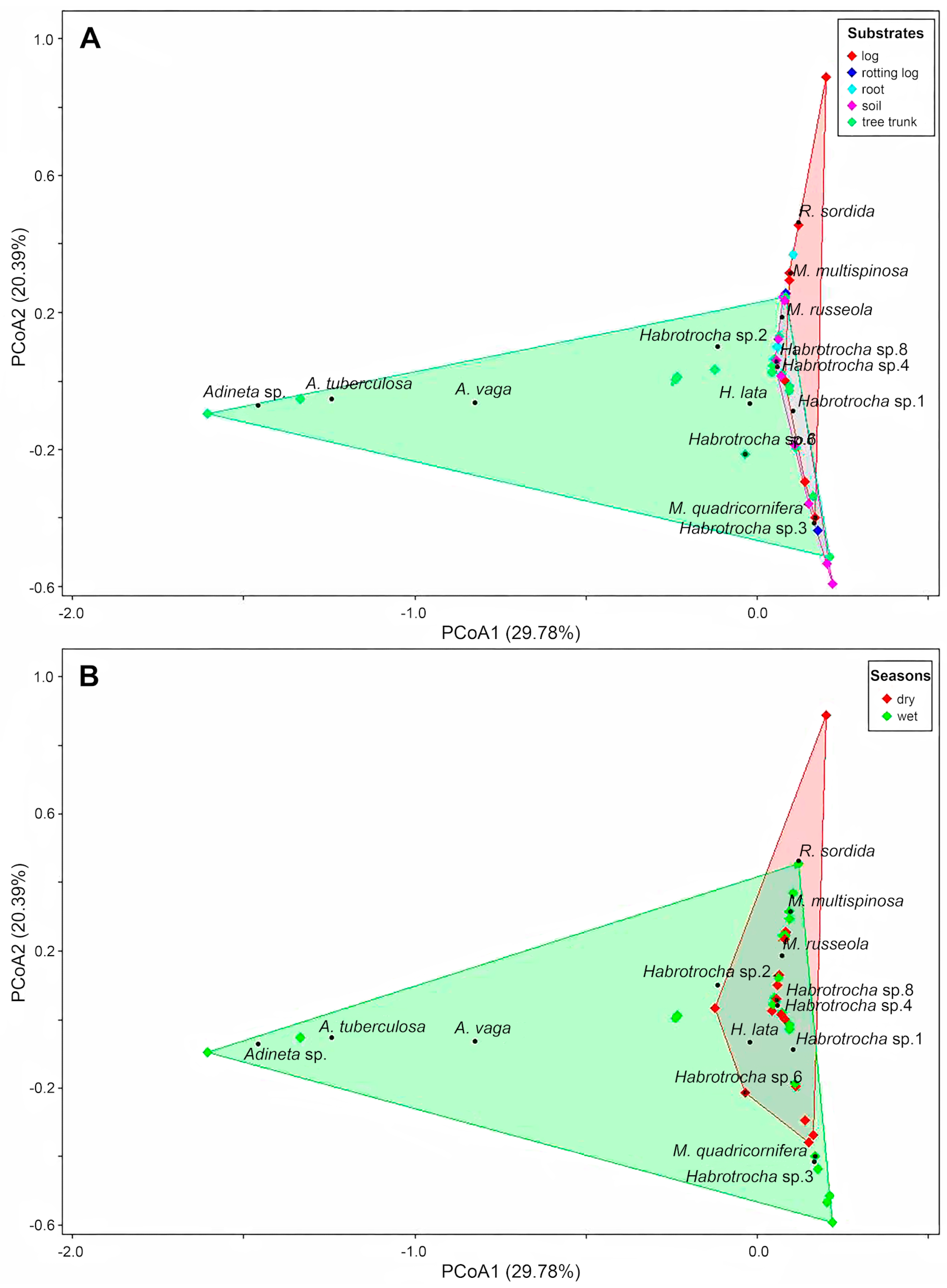 Diversity 17 00171 g006 Diversity 17 00171 g006