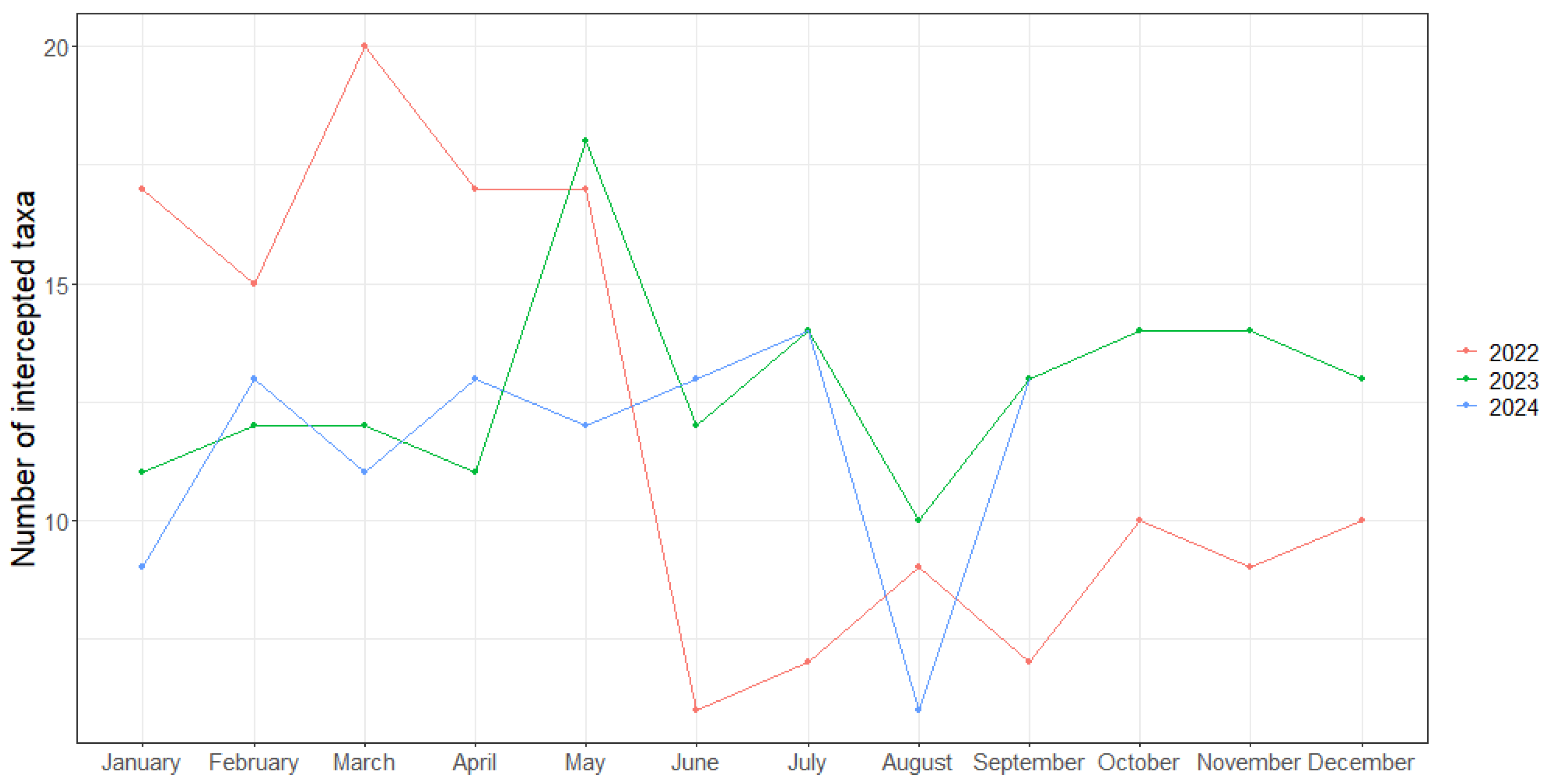 Diversity 17 00213 g003 Diversity 17 00213 g003