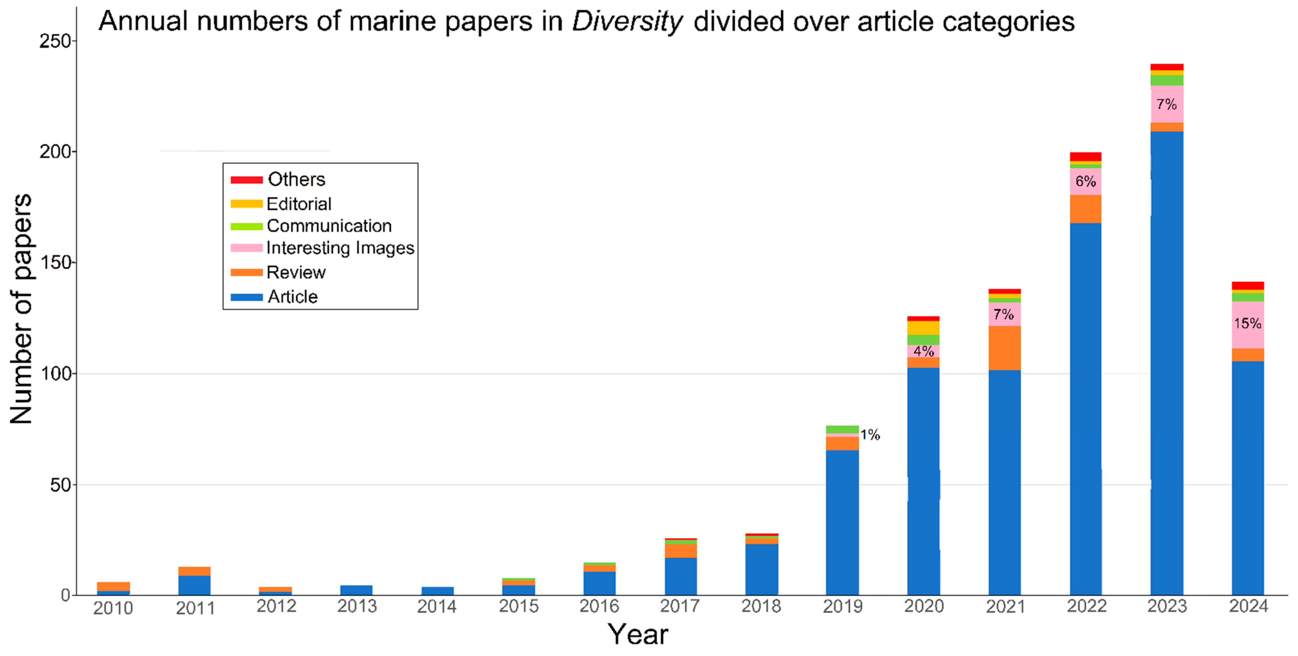 Diversity 17 00267 g002 Diversity 17 00267 g002