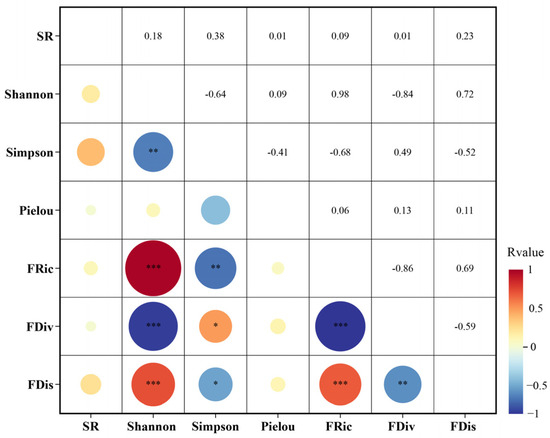 Species and Functional Diversity of Bird Communities in Different ...