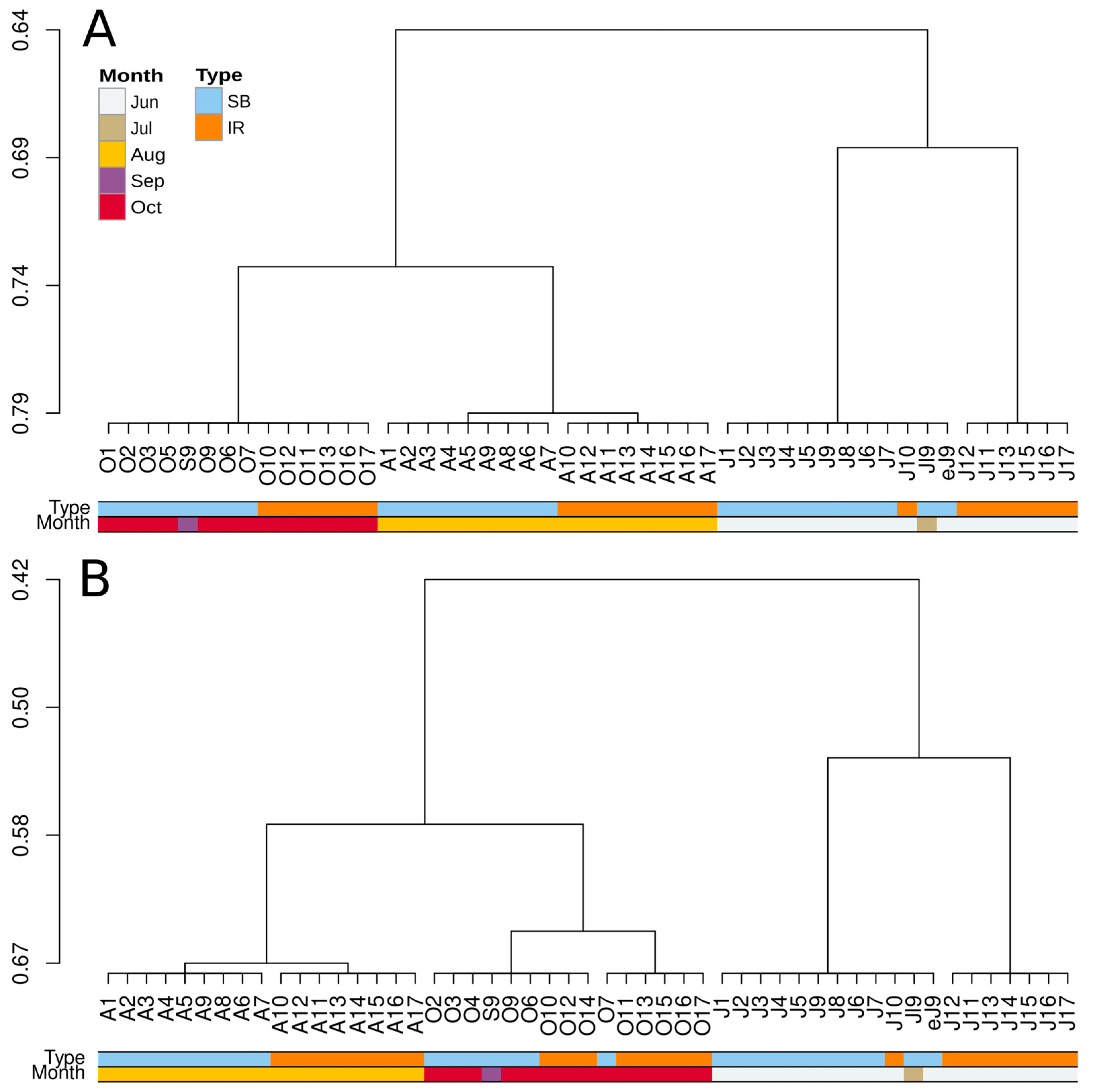Diversity 17 00369 g006 Diversity 17 00369 g006