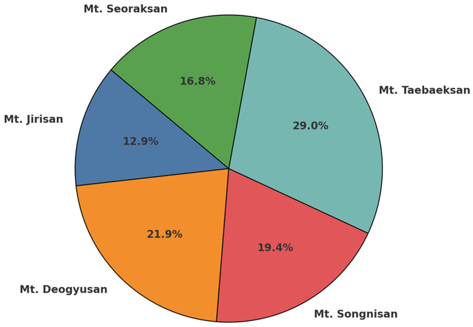 Diversity 17 00378 g002