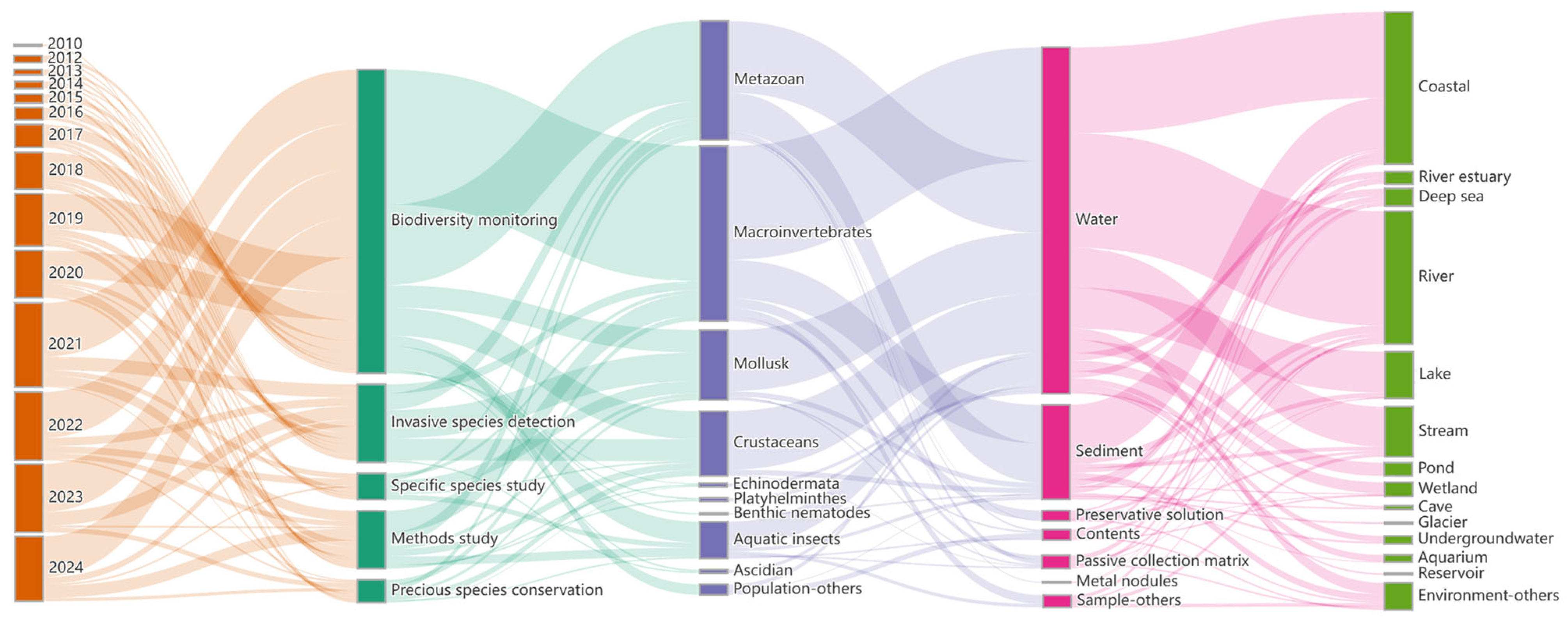 Diversity 17 00402 g005