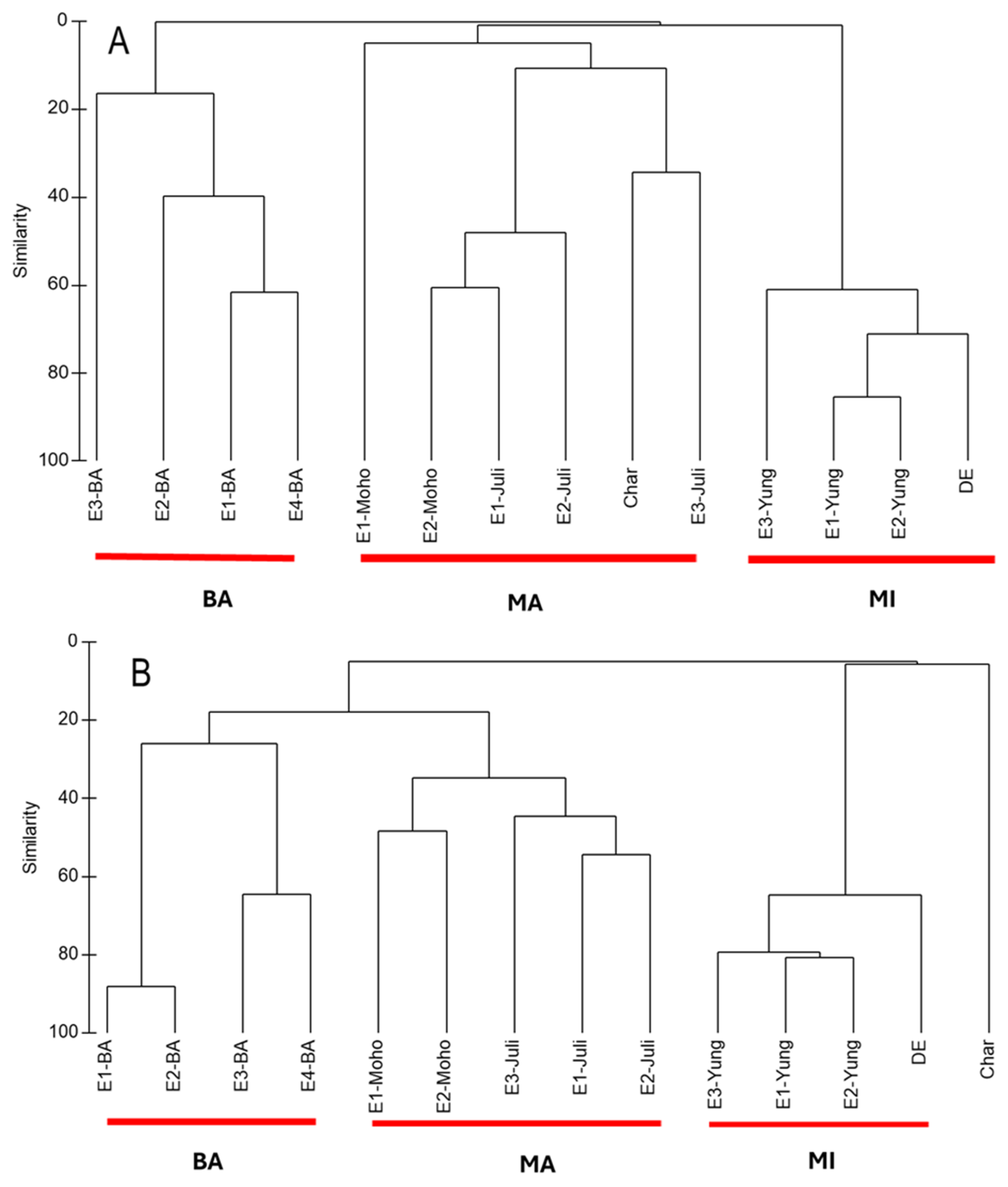 Diversity 17 00560 g003 Diversity 17 00560 g003