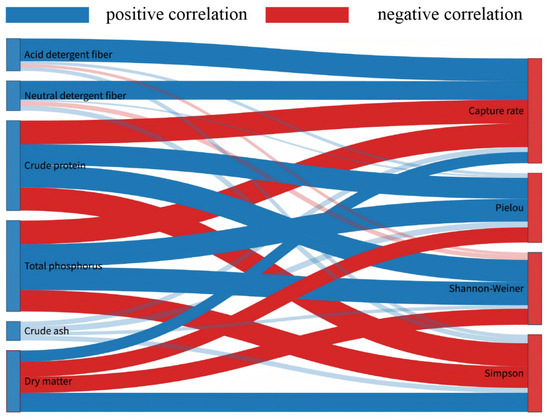 Relationship Between Groundwater Level and Rodent Community