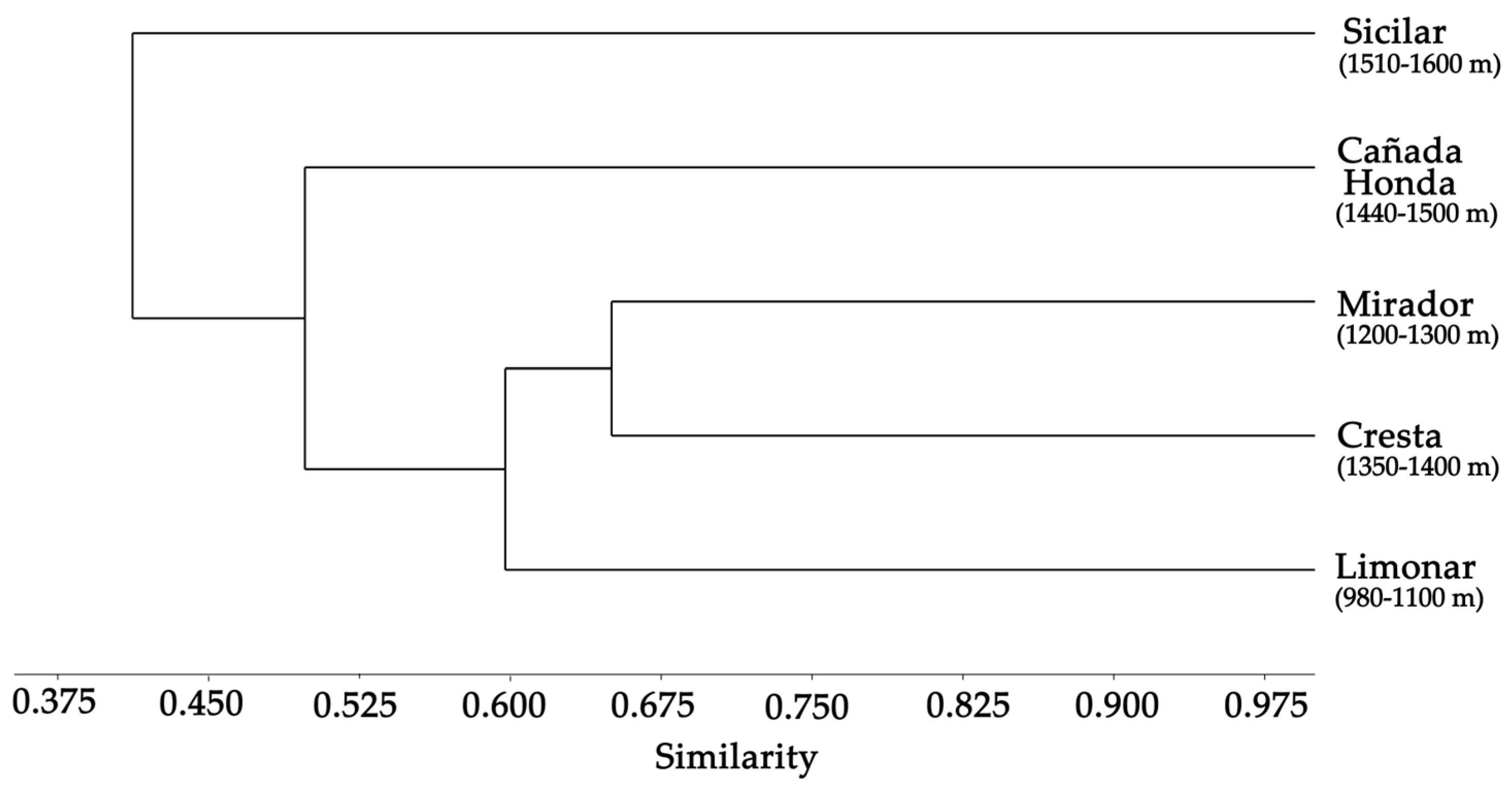 Diversity 17 00612 g006 Diversity 17 00612 g006