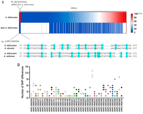 Genetic Monitoring of the Endangered Acipenser dabryanus Using a