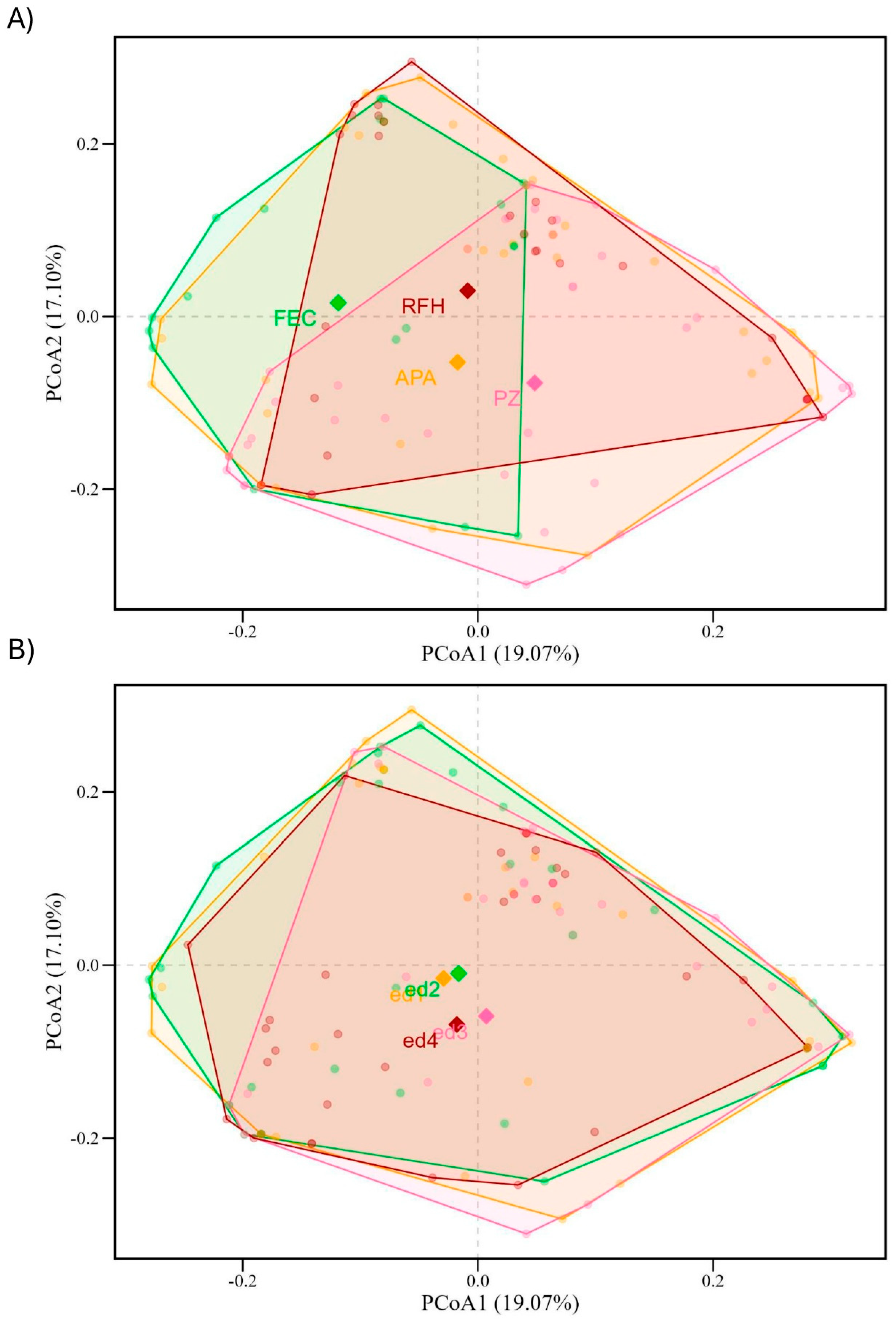 Diversity 17 00764 g003 Diversity 17 00764 g003