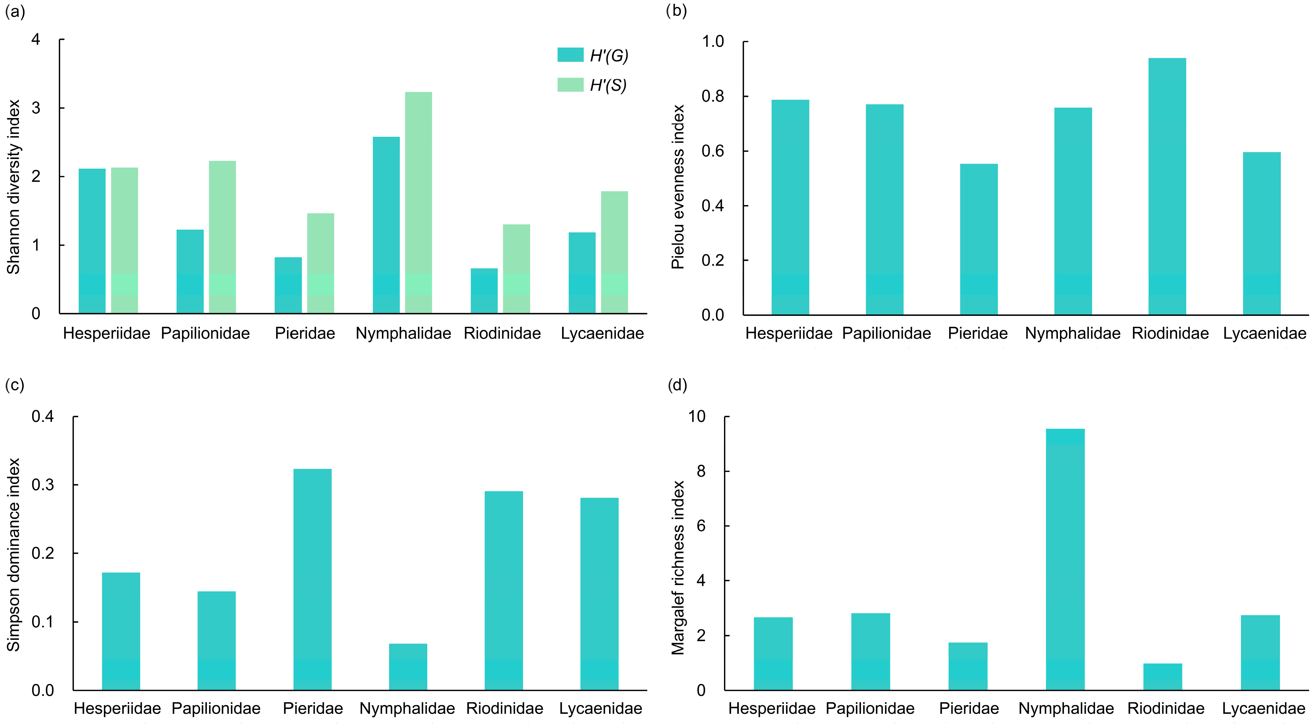 Diversity 17 00771 g005 Diversity 17 00771 g005