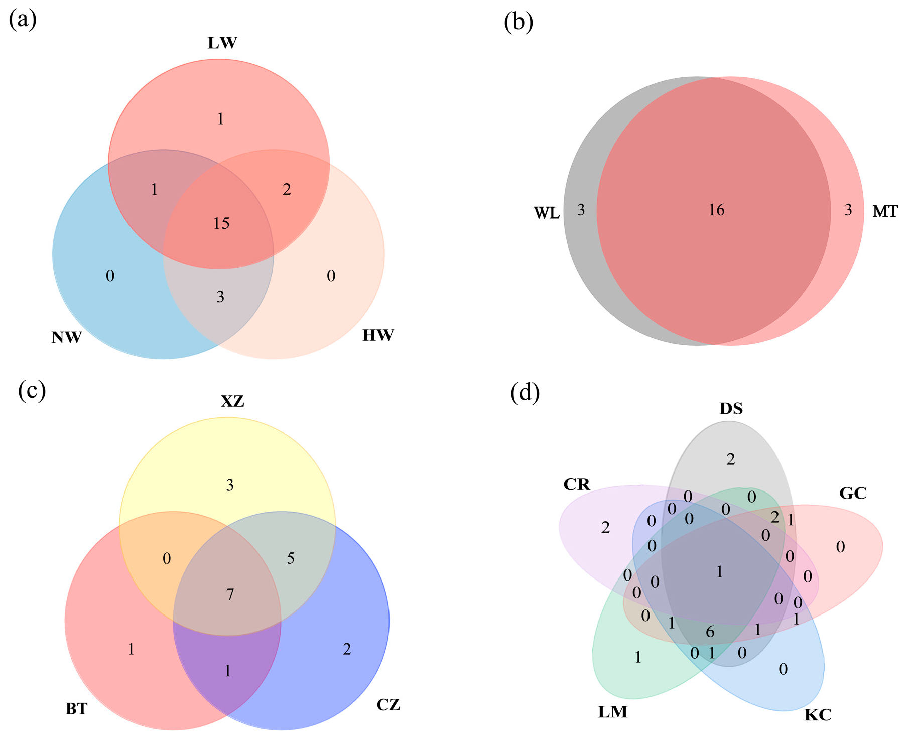 Diversity 17 00773 g003 Diversity 17 00773 g003