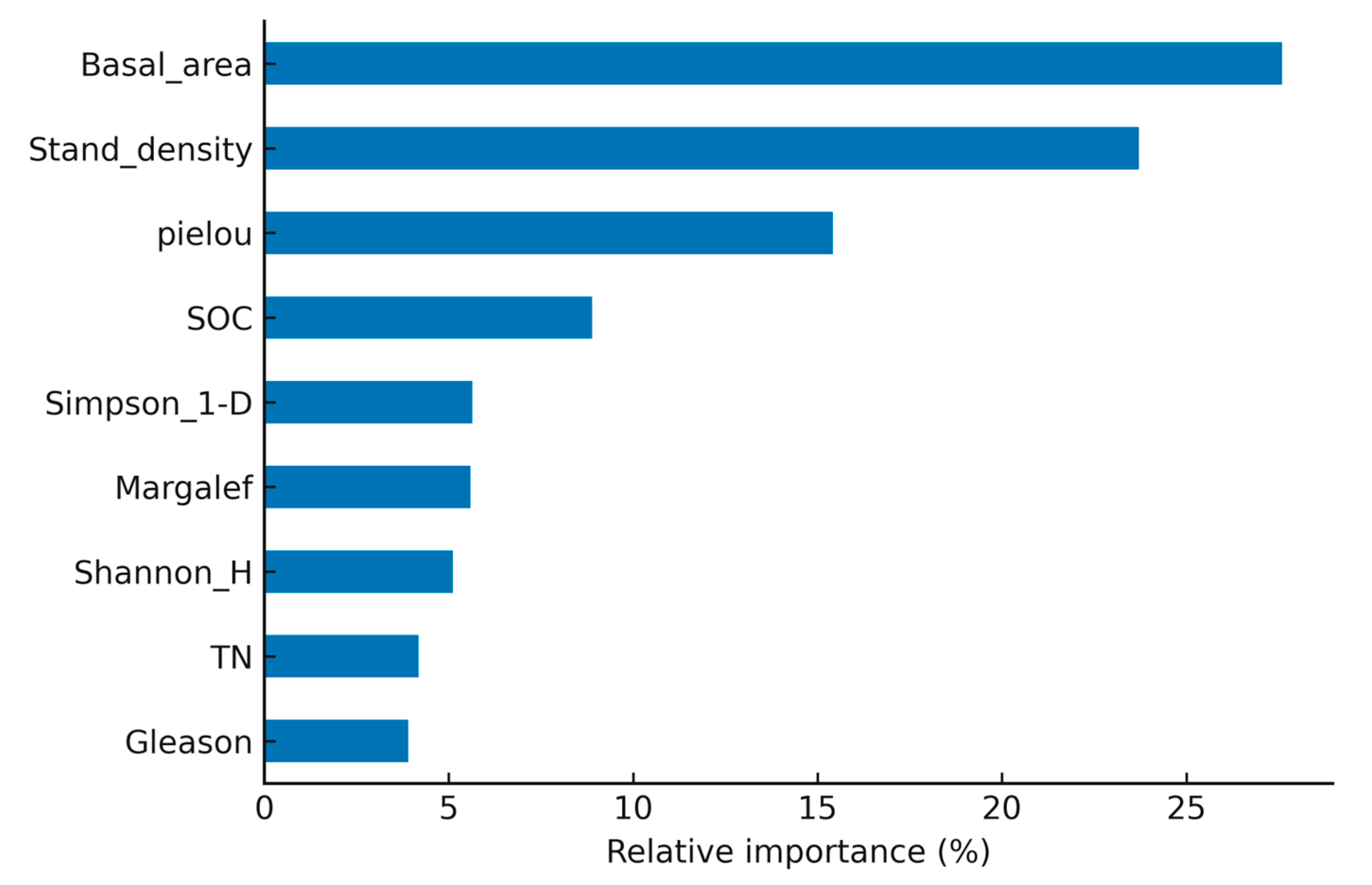 Diversity 17 00787 g006 Diversity 17 00787 g006