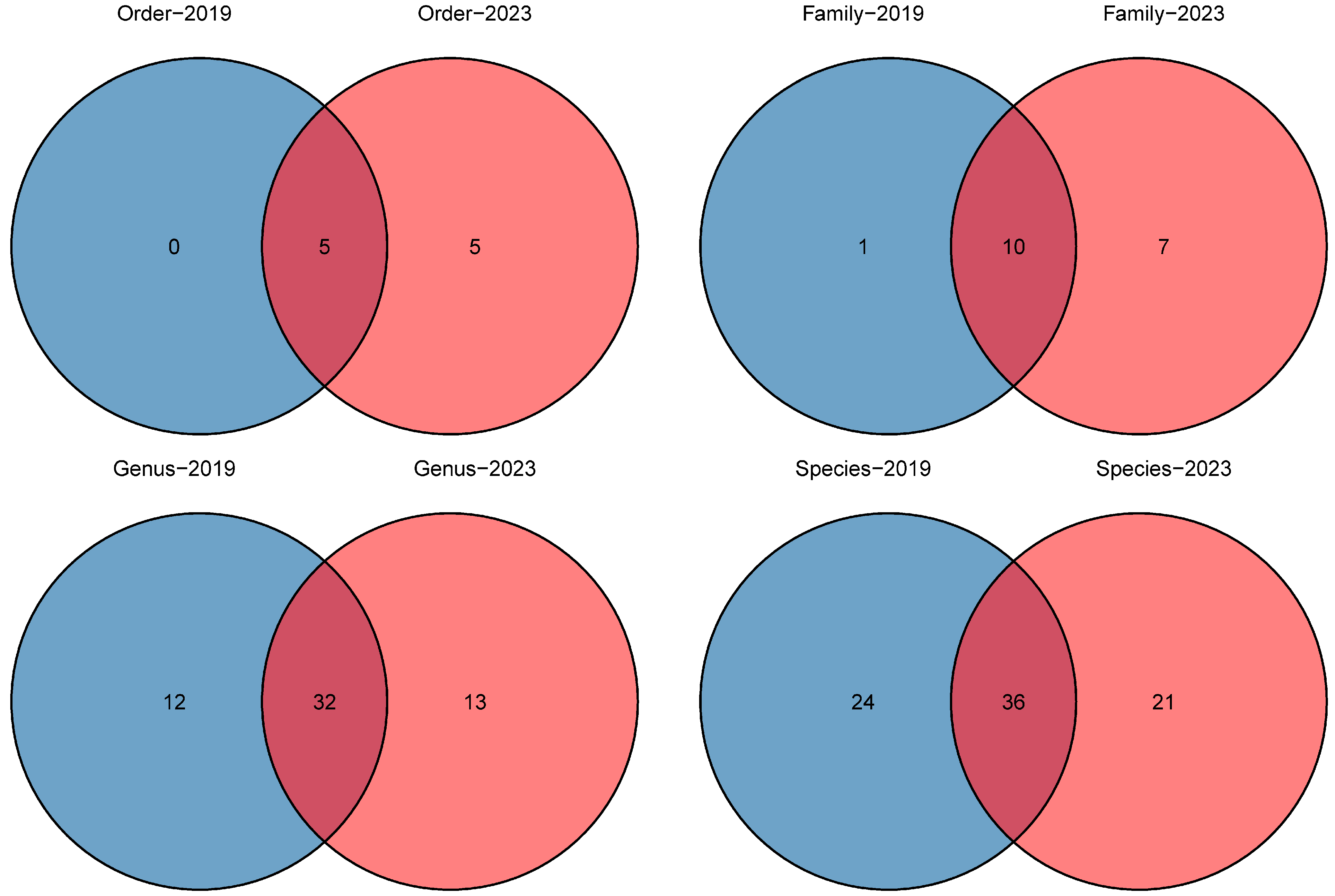 Diversity 17 00800 g002