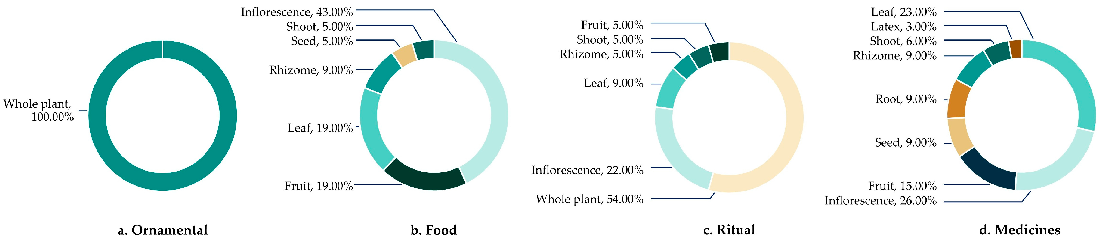 Diversity 17 00822 g005