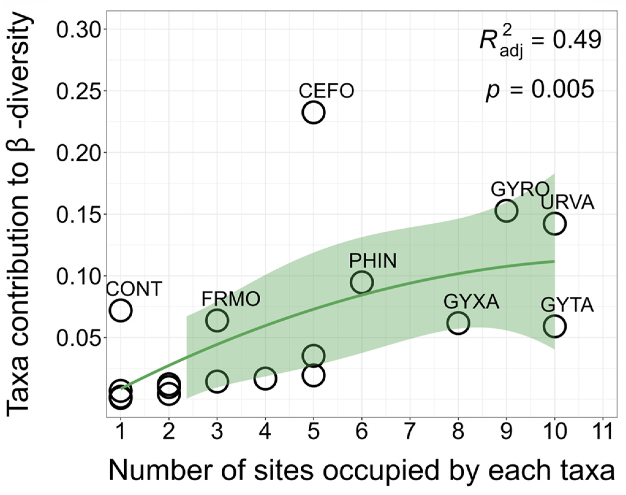 Diversity 17 00864 g006