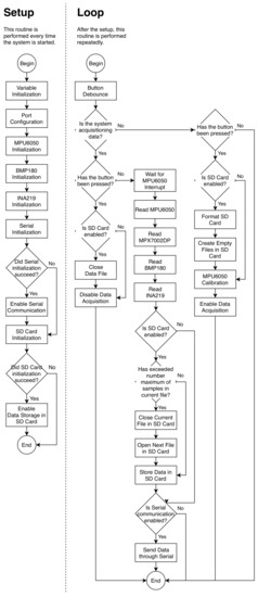 Drones | Free Full-Text | Development and Testing of a Low-Cost