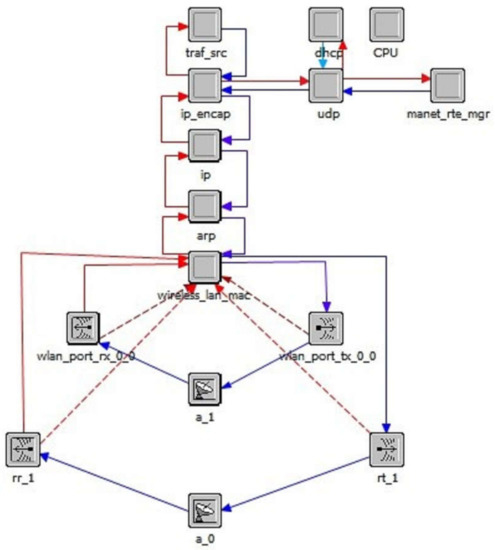 Drones Free Full Text Dynamic Routing In Flying Ad Hoc