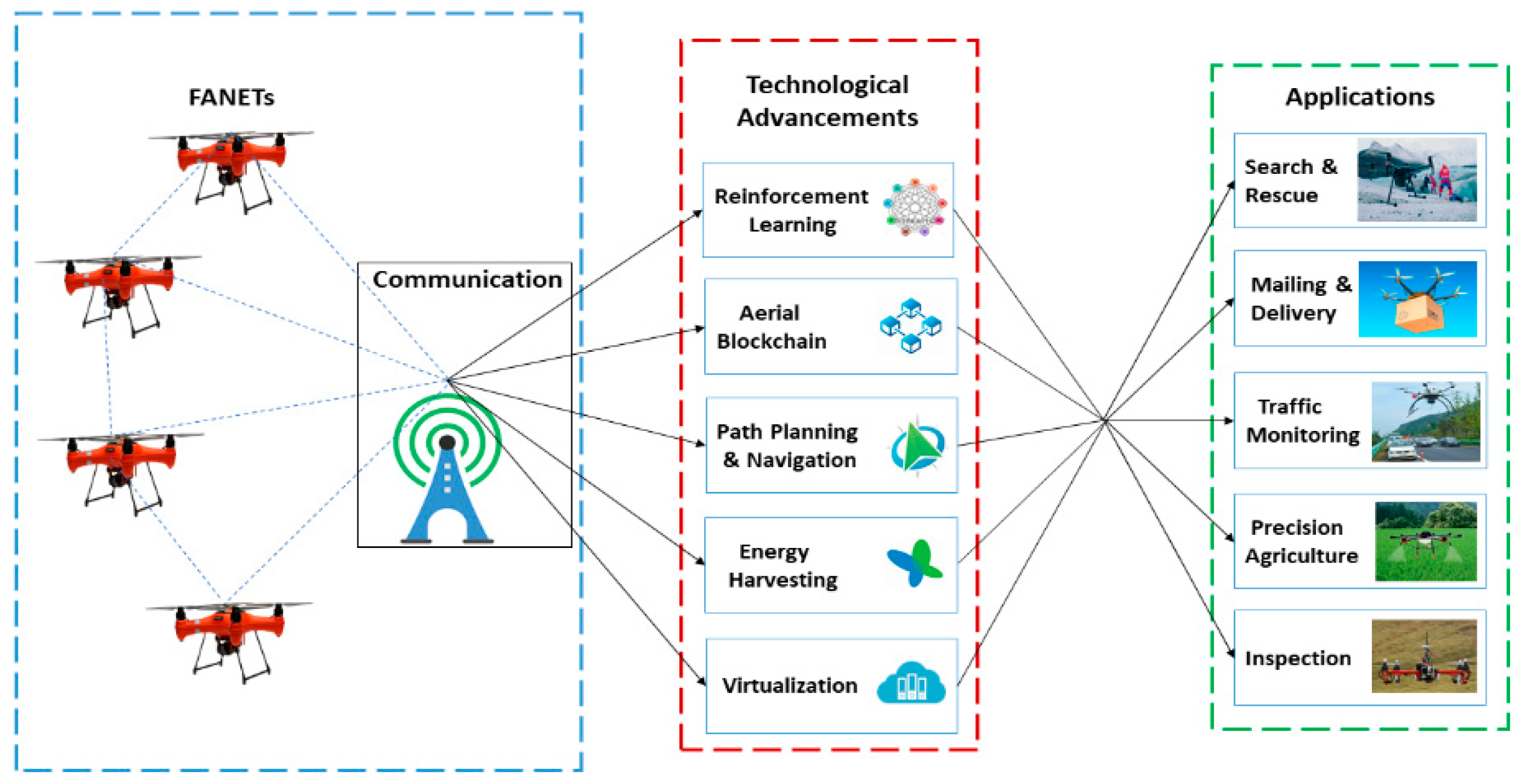 Drones Free Full Text A Review On Communications Perspective Of Flying Ad Hoc Networks Key Enabling Wireless Technologies Applications Challenges And Open Research Topics Html Drones Free Full Text A Review On Communications Perspective Of Flying Ad Hoc Networks Key Enabling Wireless Technologies Applications Challenges And Open Research Topics Html