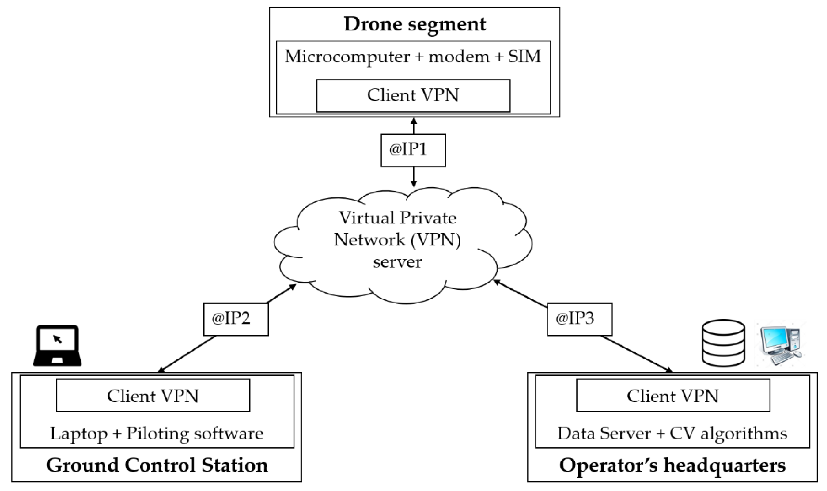 Drones 05 00010 g002 Drones 05 00010 g002