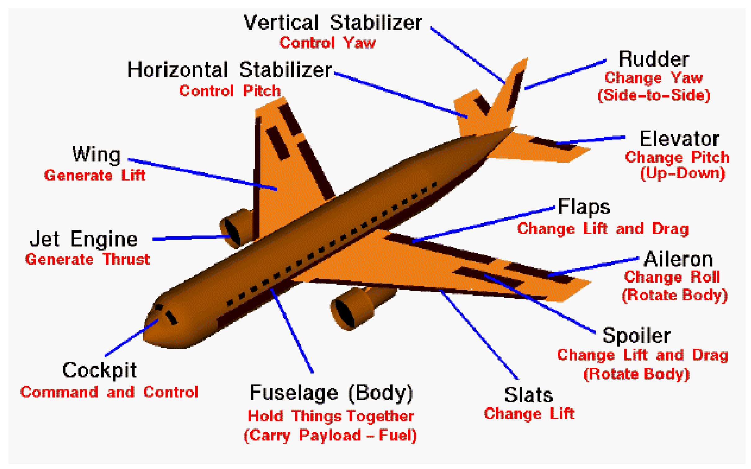 Aviation перевод. Rudder самолет. Элероны и фюзеляж. Slat в самолете. Aircraft Parts.