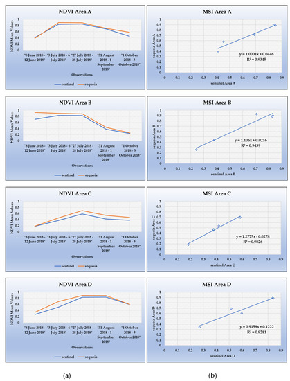 Drones Free Full Text Comparison Of Sentinel 2 And Uav Multispectral Data For Use In Precision Agriculture An Application From Northern Greece Html Drones Free Full Text Comparison Of Sentinel 2 And Uav Multispectral Data For Use In Precision Agriculture An Application From Northern Greece Html