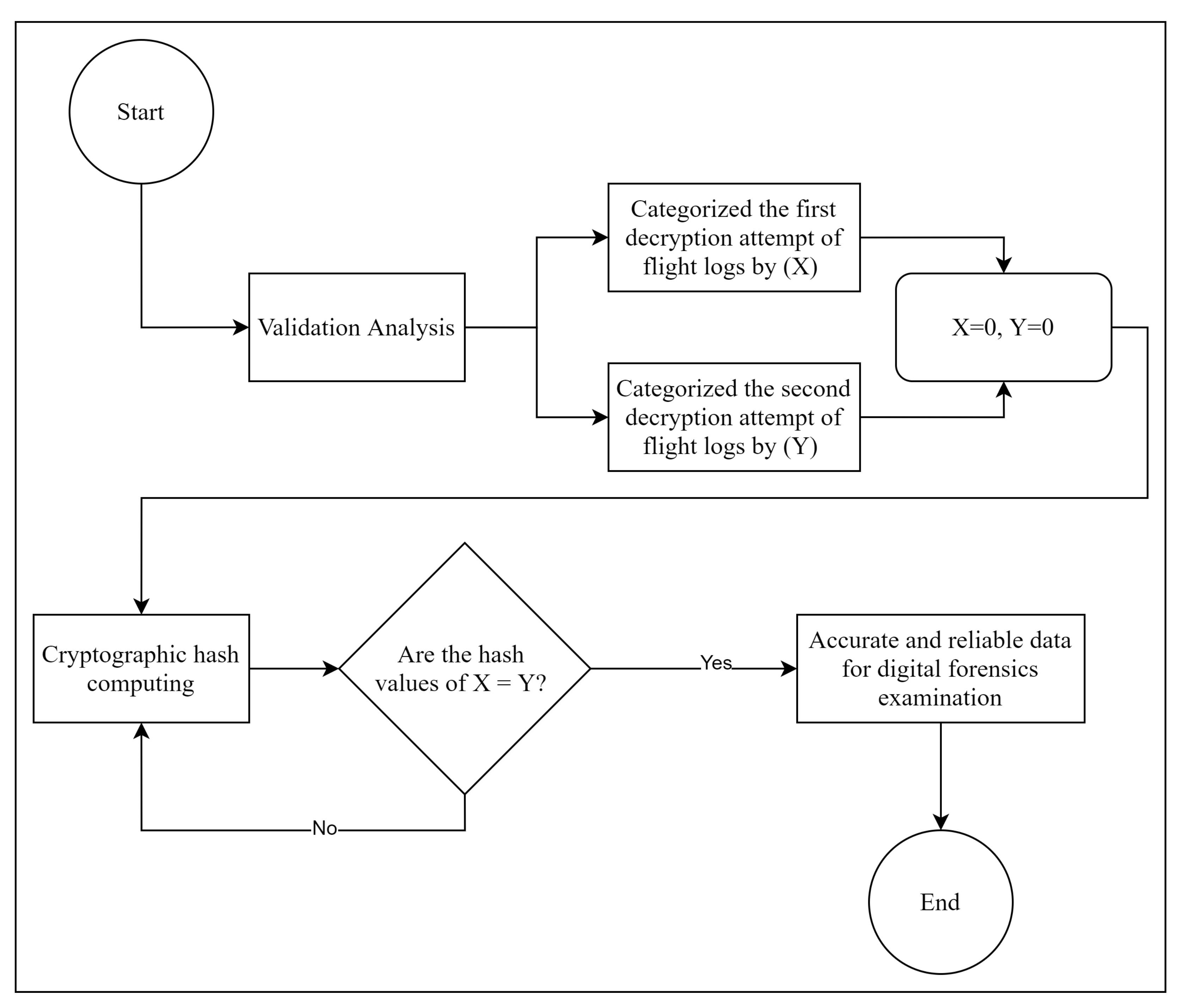 Drones Free Full Text A Comparative Uav Forensic Analysis Static And Live Digital Evidence Traceability Challenges Html