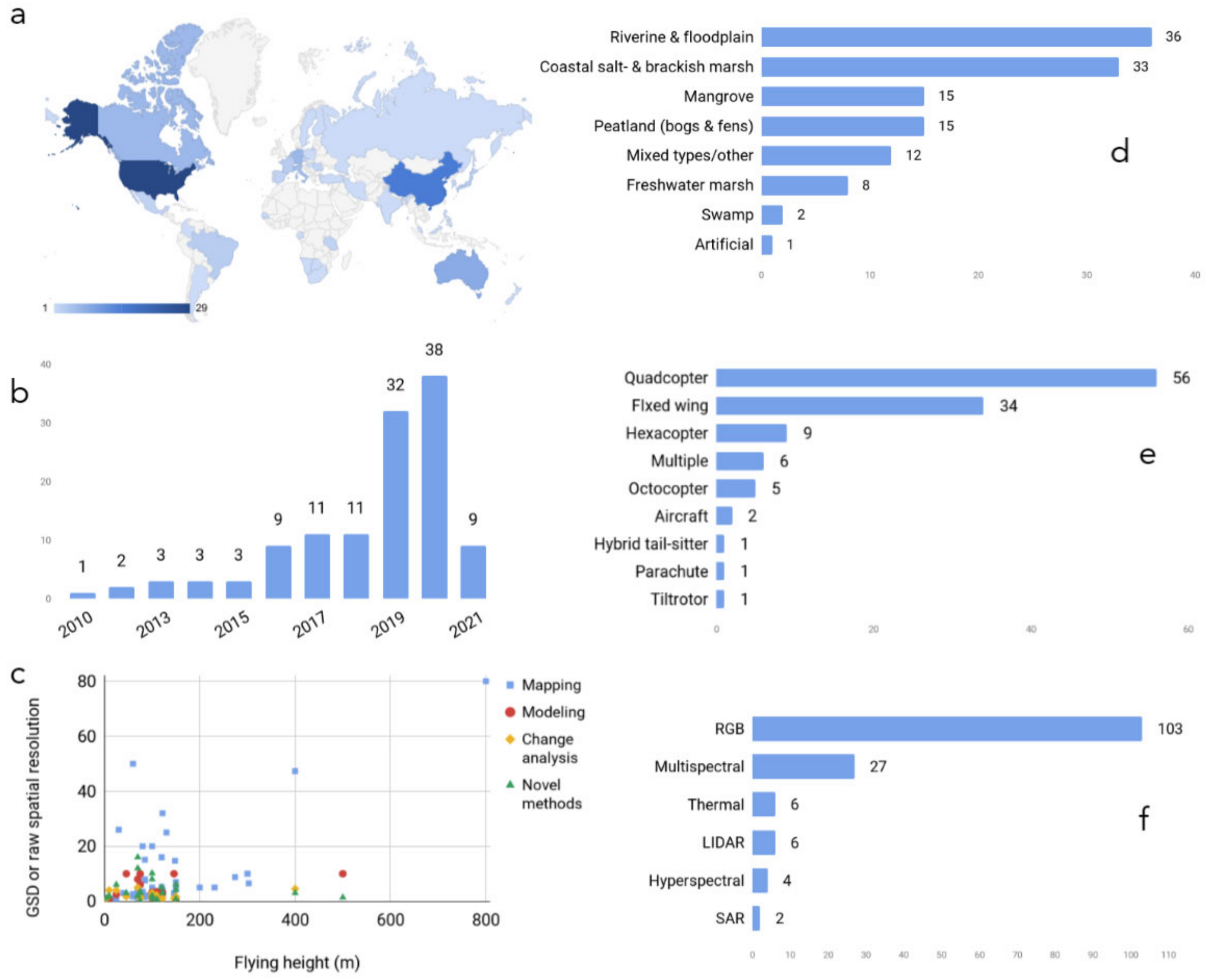 Drones 05 00045 g002 Drones 05 00045 g002