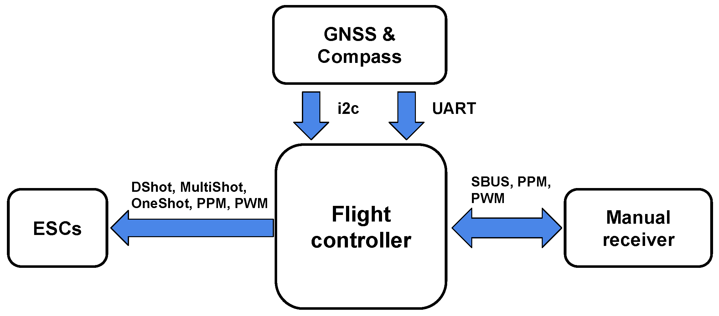 Best flight controller on sale for autonomous drone
