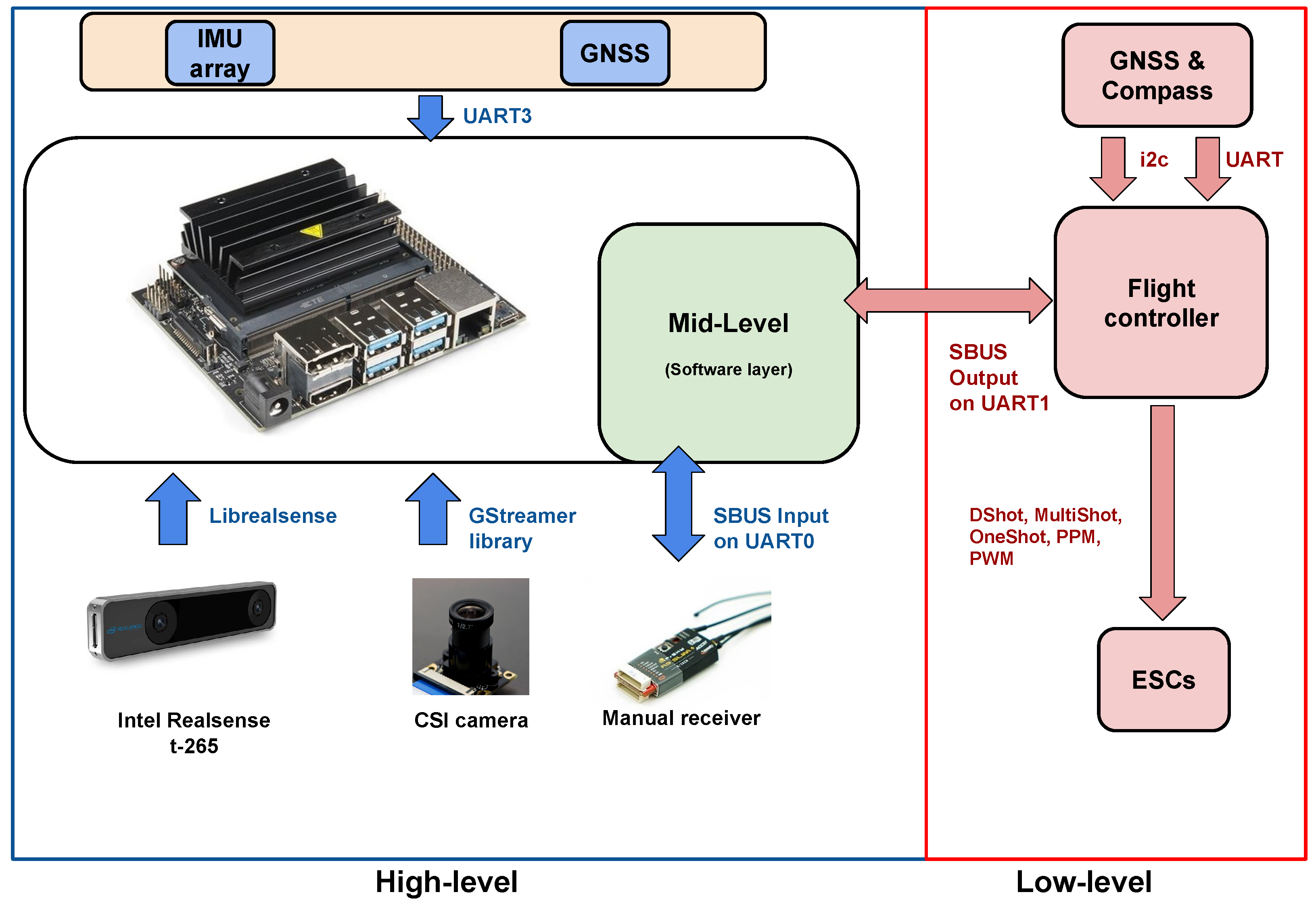 Autonomous drone outlet flight controller