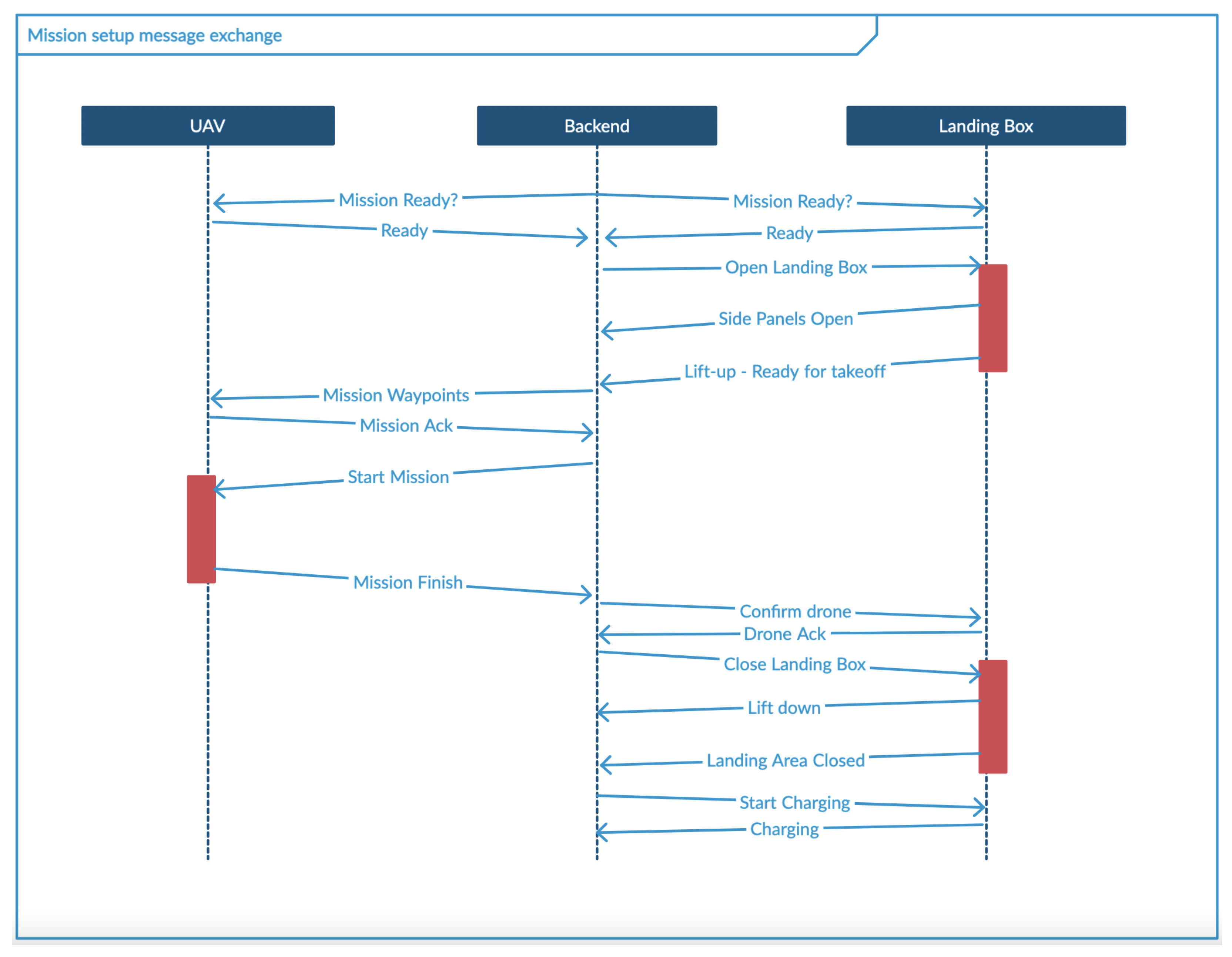 Drones 05 00103 g008 550