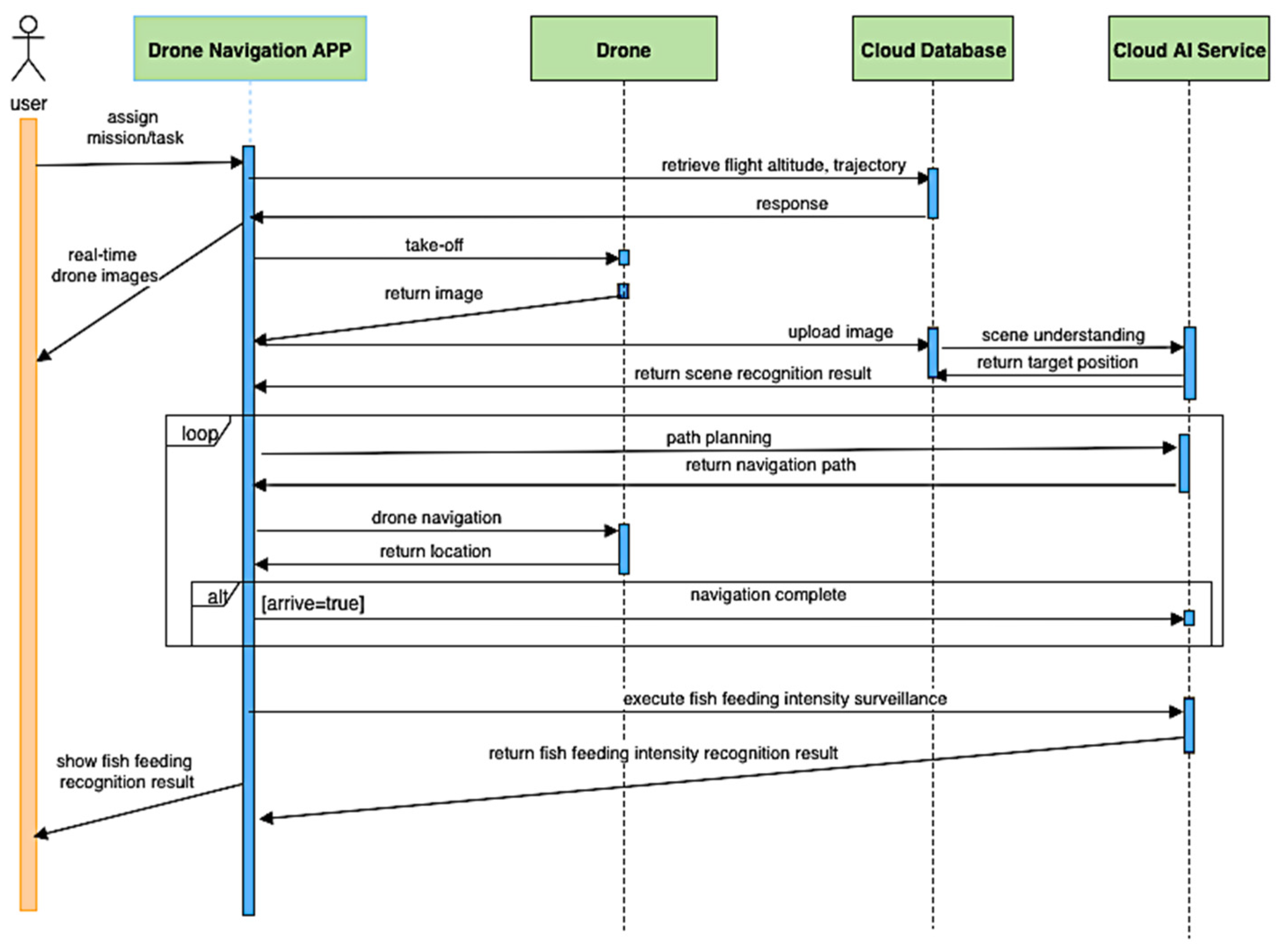 Drones 05 00109 g005 550