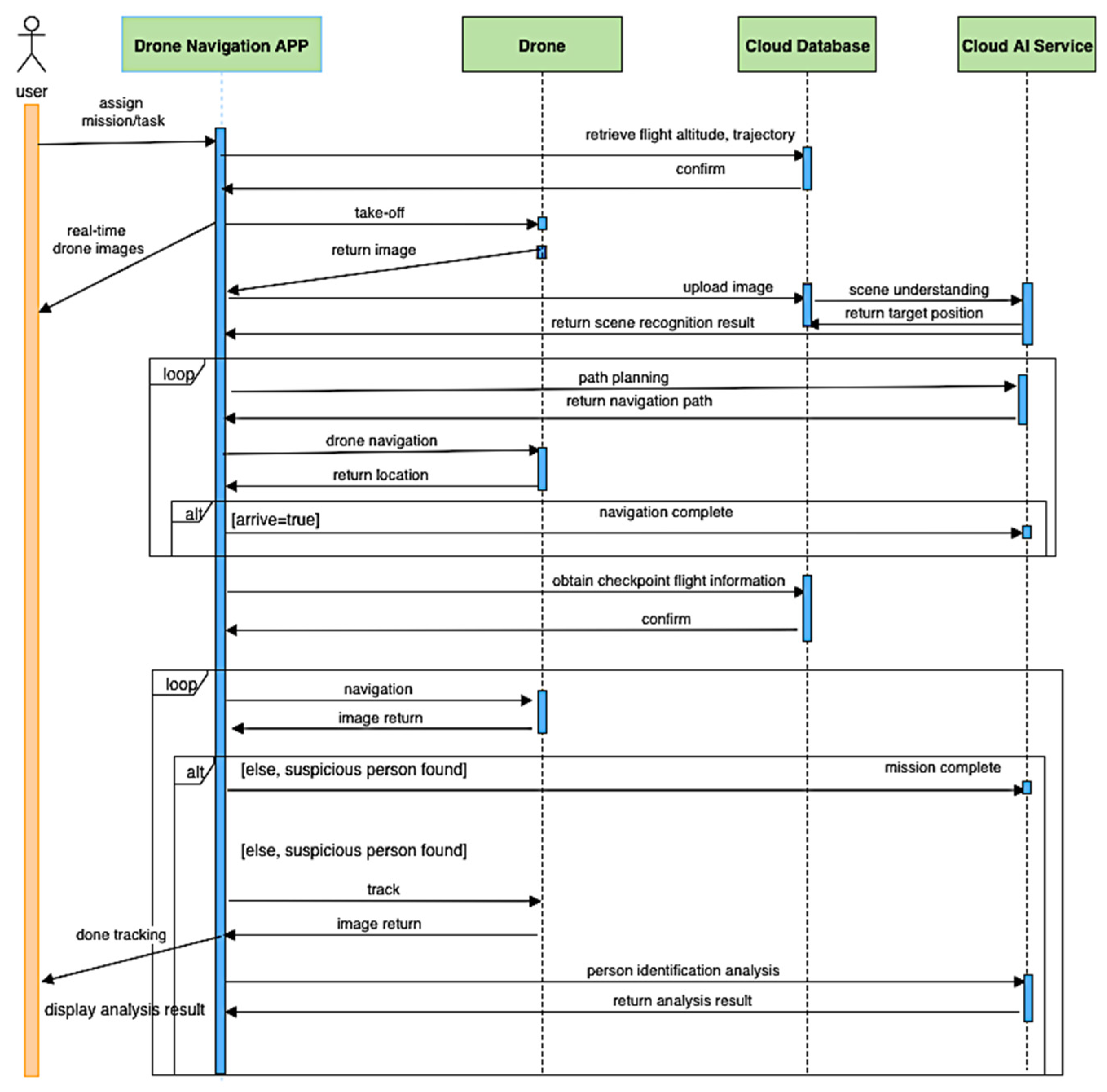 Drones 05 00109 g006 550