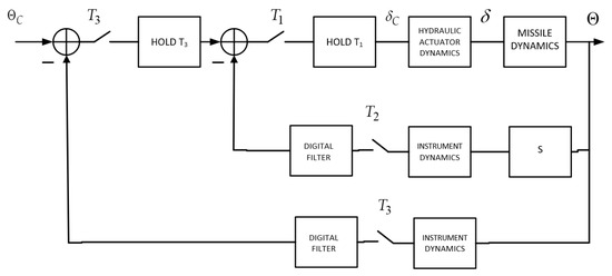 Drones Free Full Text Multiloop Multirate Continuous Discrete