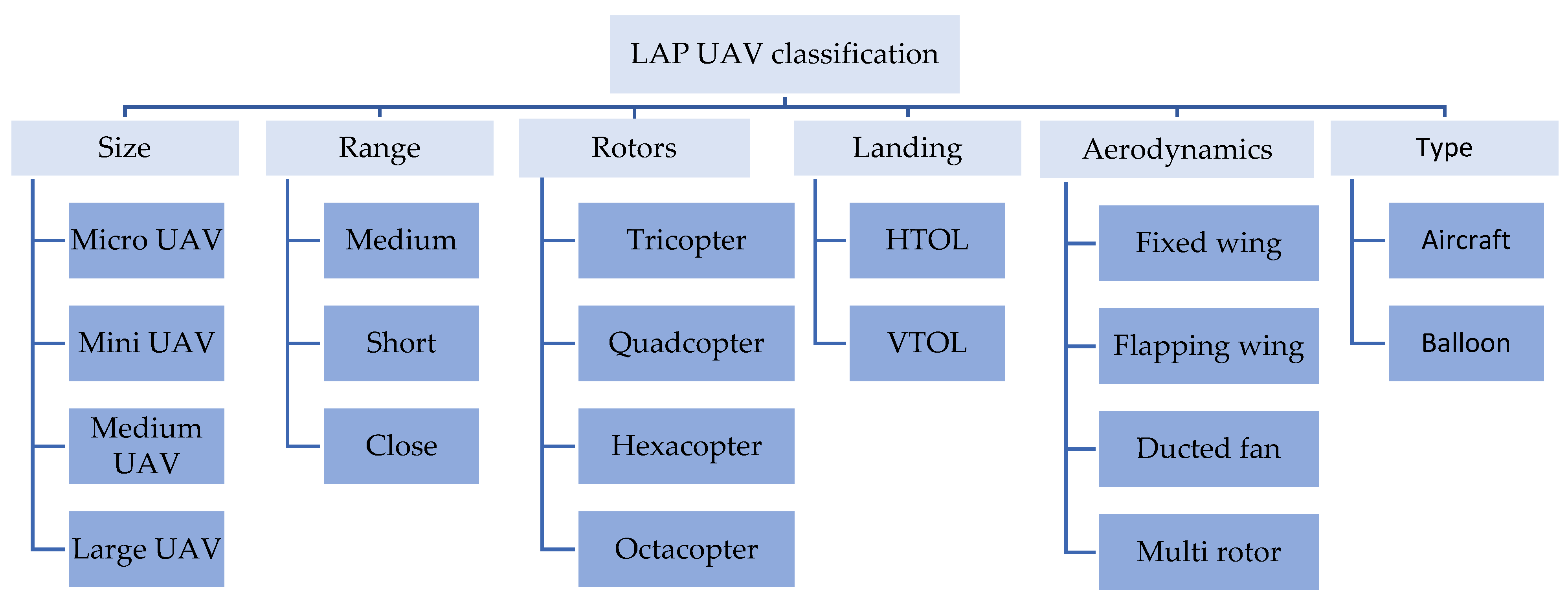 Drones | Free Full-Text | UAV-Enabled Mobile Edge-Computing for IoT Based on A Review