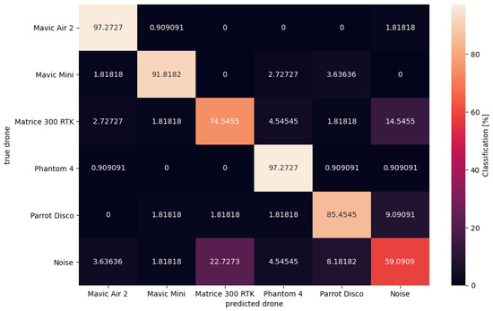 Drones | Free Full-Text | Convolutional Neural Networks for ...