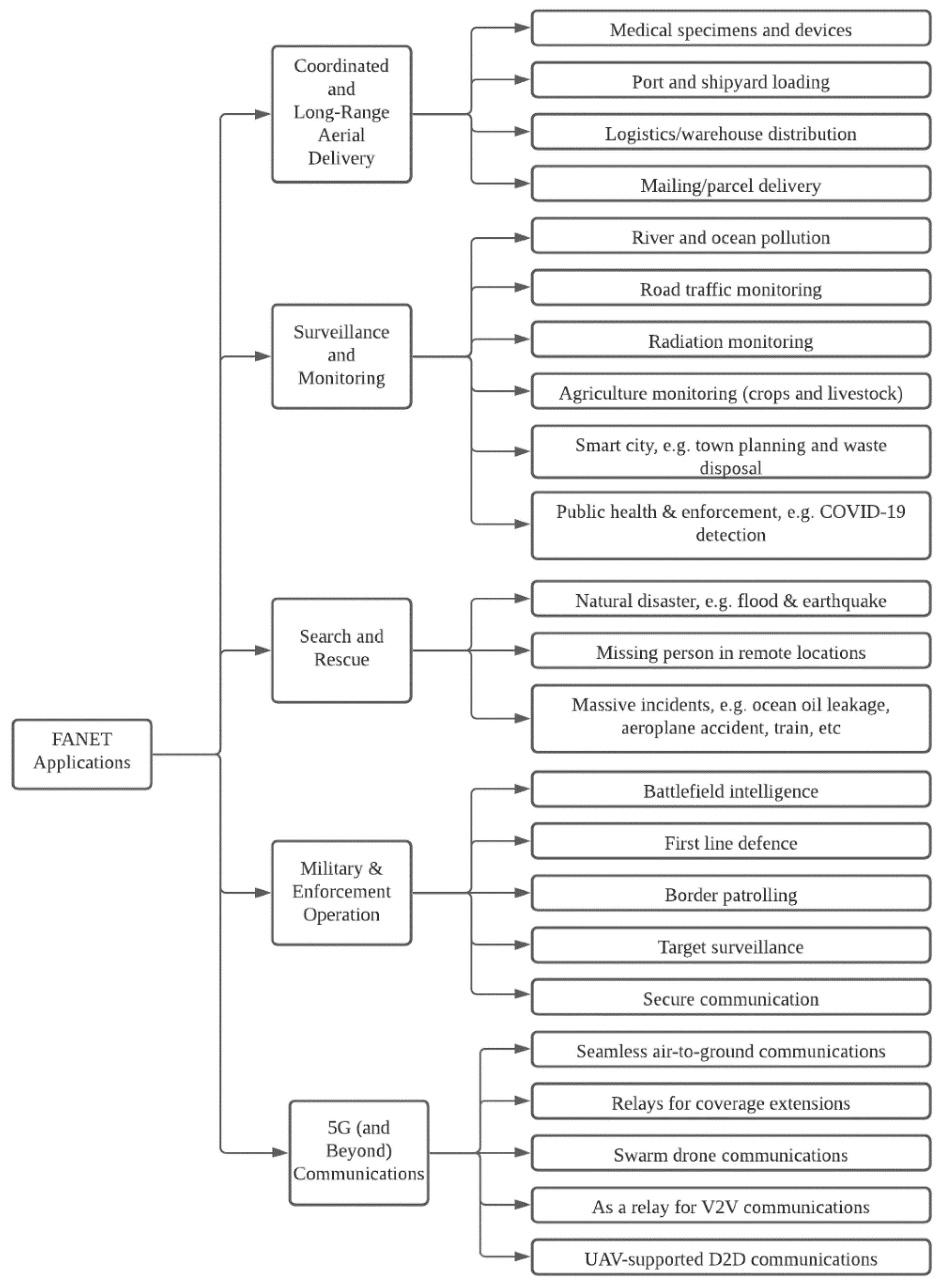 Drones 06 00009 g001