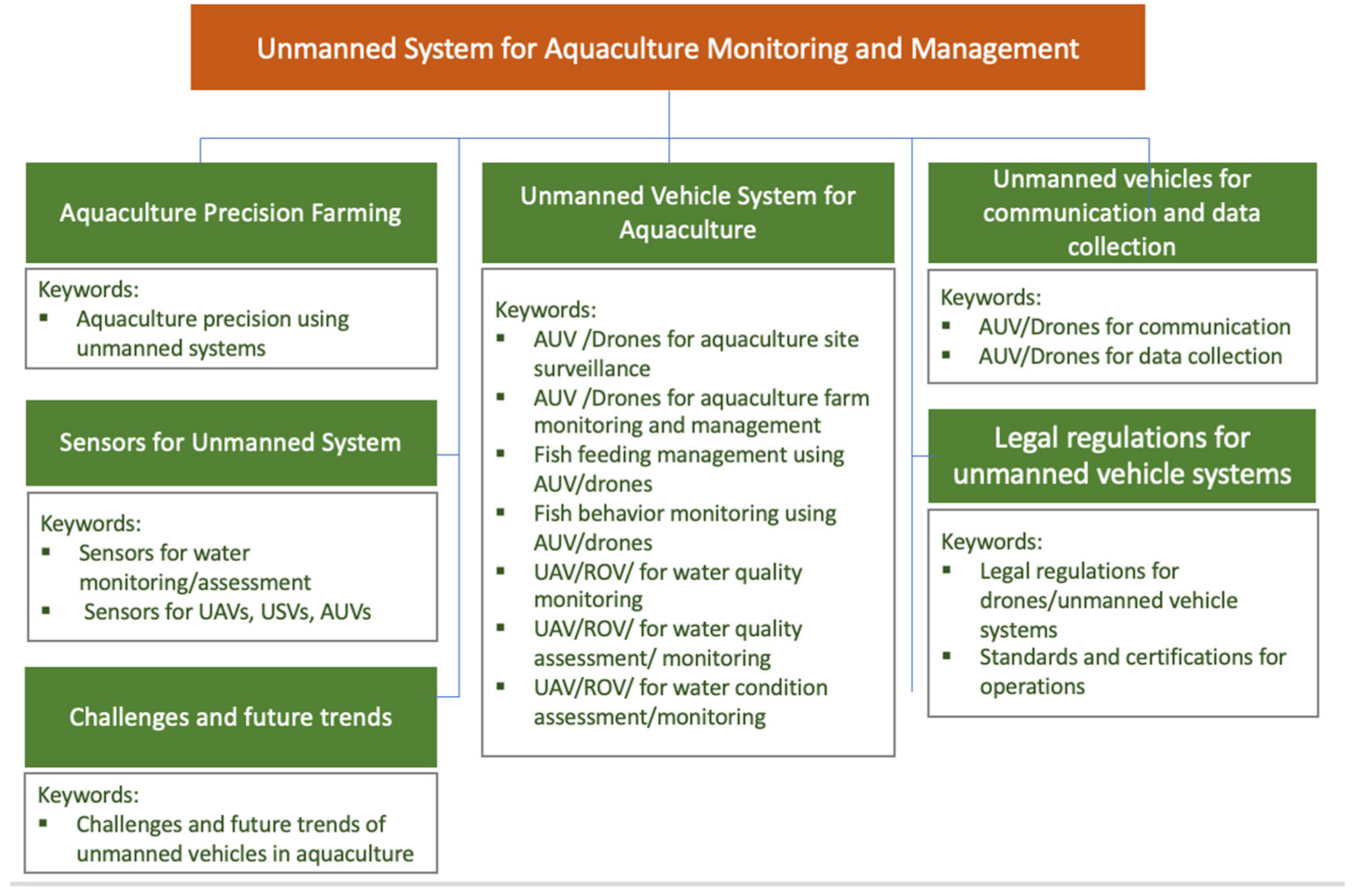 Lying Absorbent shade Drones | Free Full-Text | A Review of Unmanned System Technologies with Its Application to Aquaculture Farm Monitoring and Management Lying Absorbent shade Drones | Free Full-Text | A Review of Unmanned System Technologies with Its Application to Aquaculture Farm Monitoring and Management