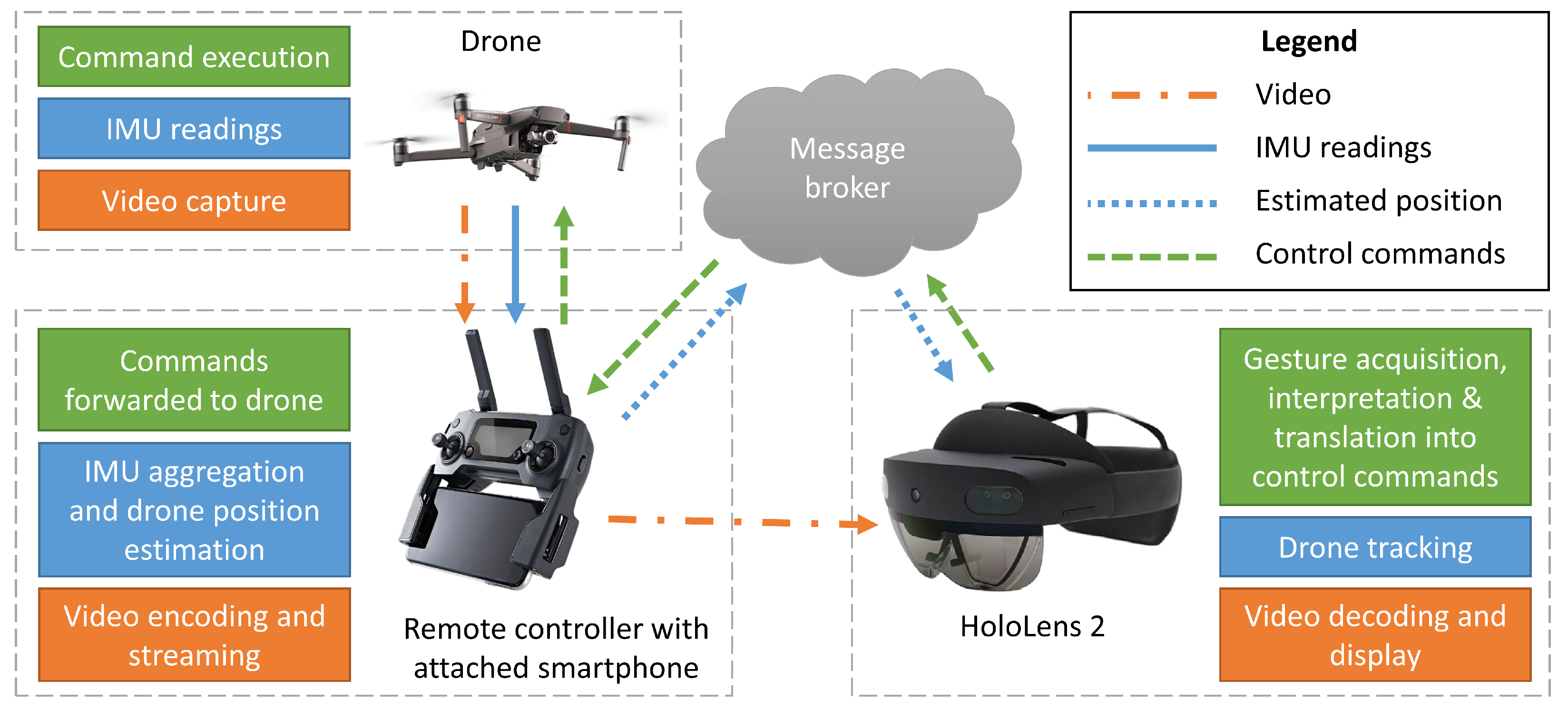 Câble micro USB vers USB-C pour gamme DJI Mavic l Smartphone