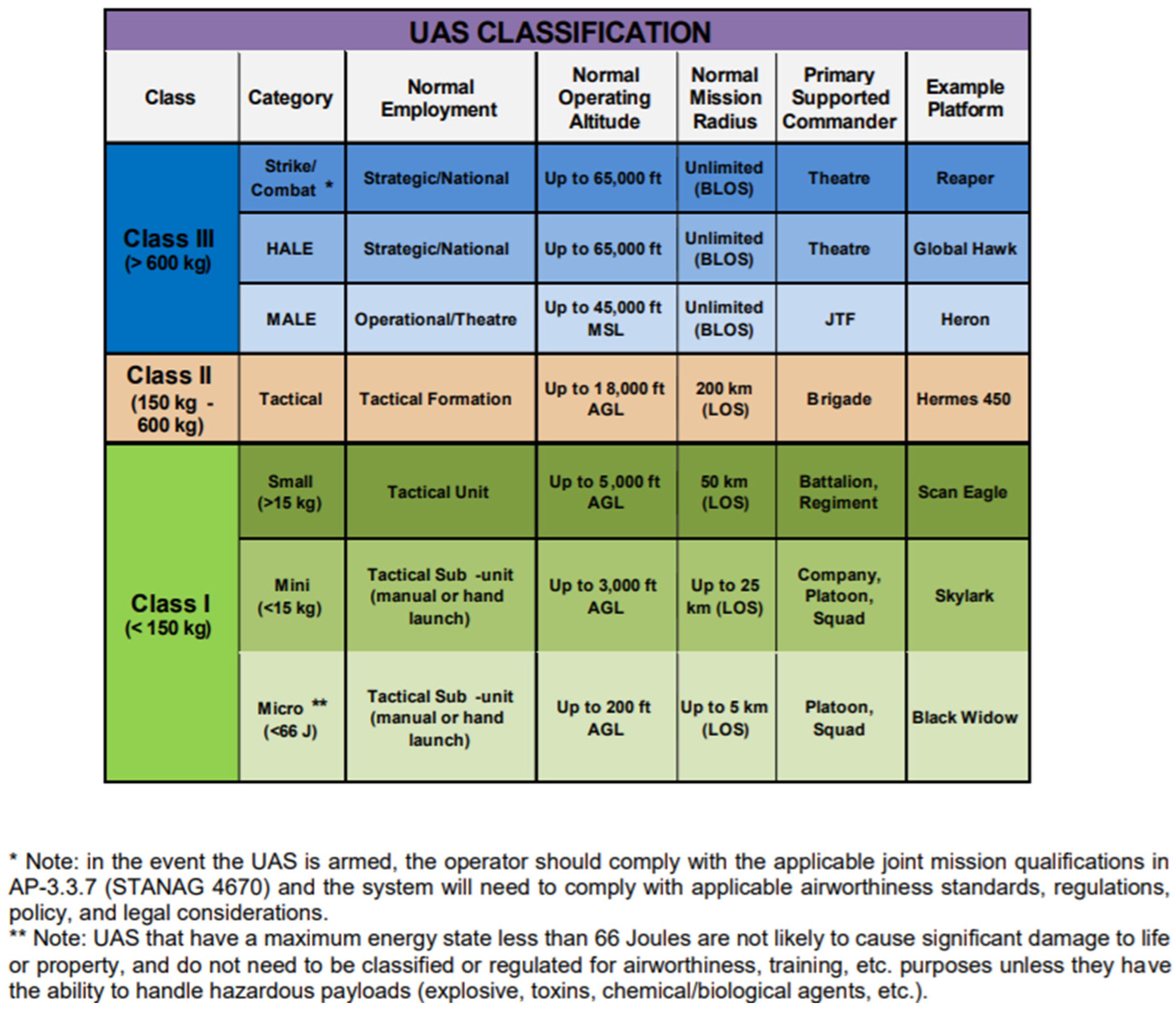 Drones | Free Full-Text | A Review Counter-UAS Technologies Cooperative Defensive Teams of Drones