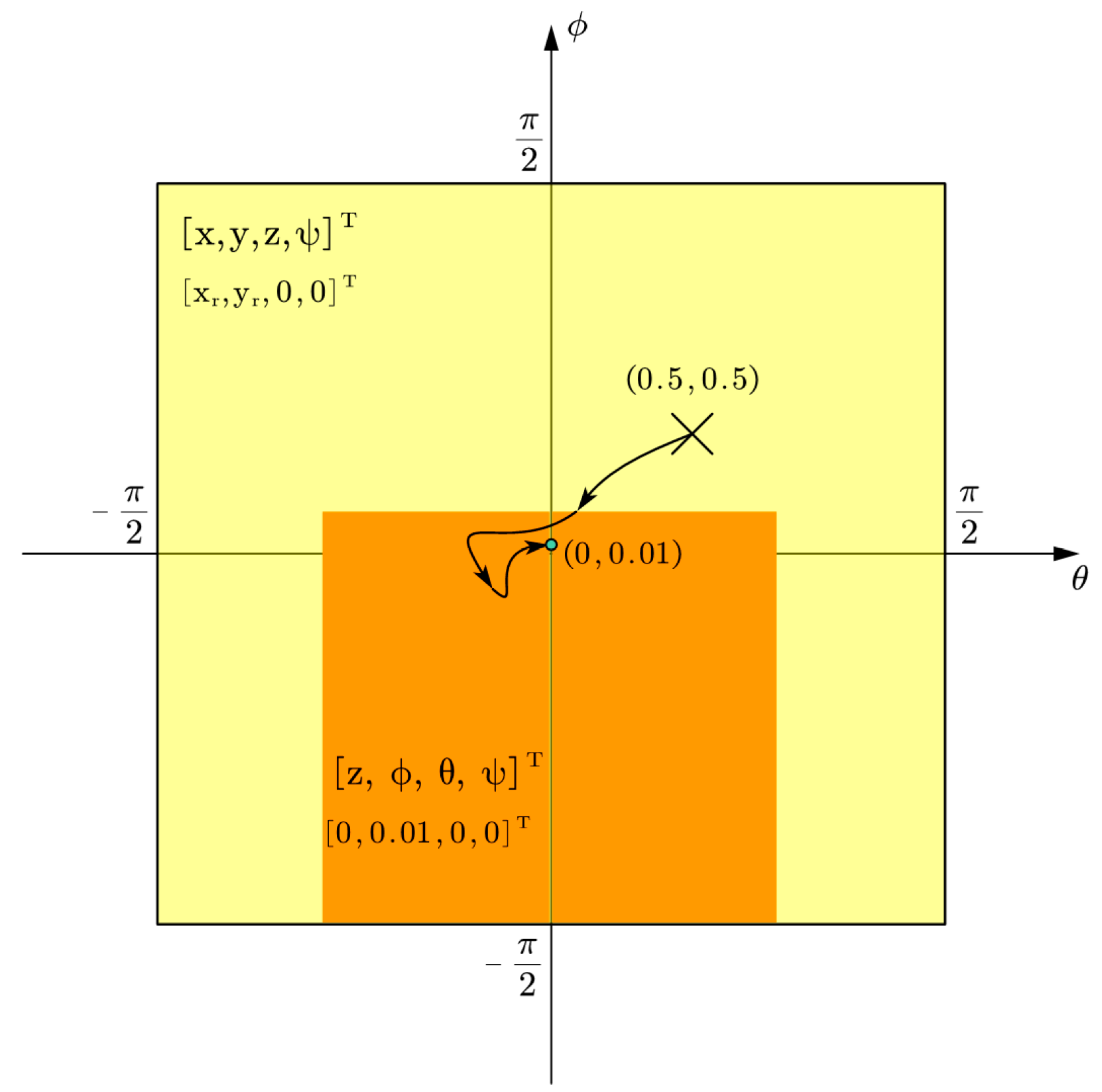 Drones | Free Full-Text | Singular Zone in Quadrotor Yaw–Position Feedback Linearization Drones | Free Full-Text | Singular Zone in Quadrotor Yaw–Position Feedback Linearization
