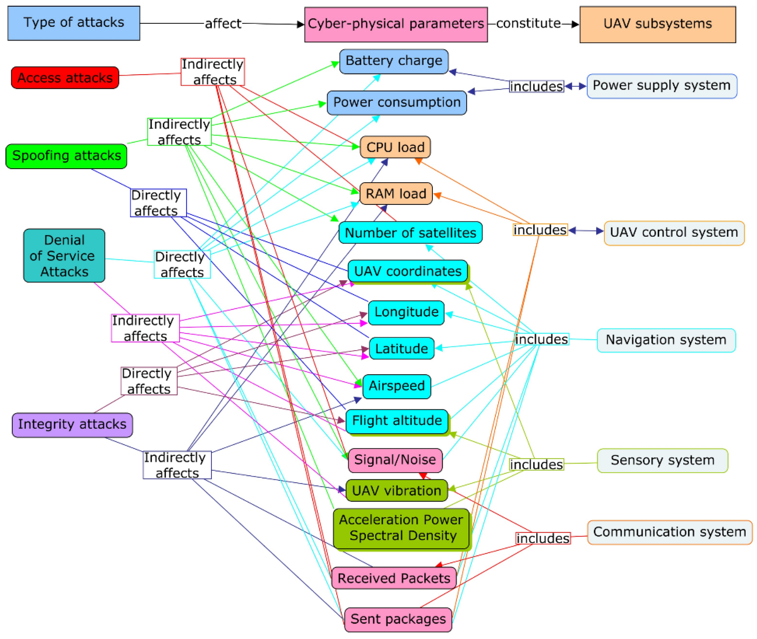 A Data Normalization Technique for Detecting Cyber Attacks on UAVs