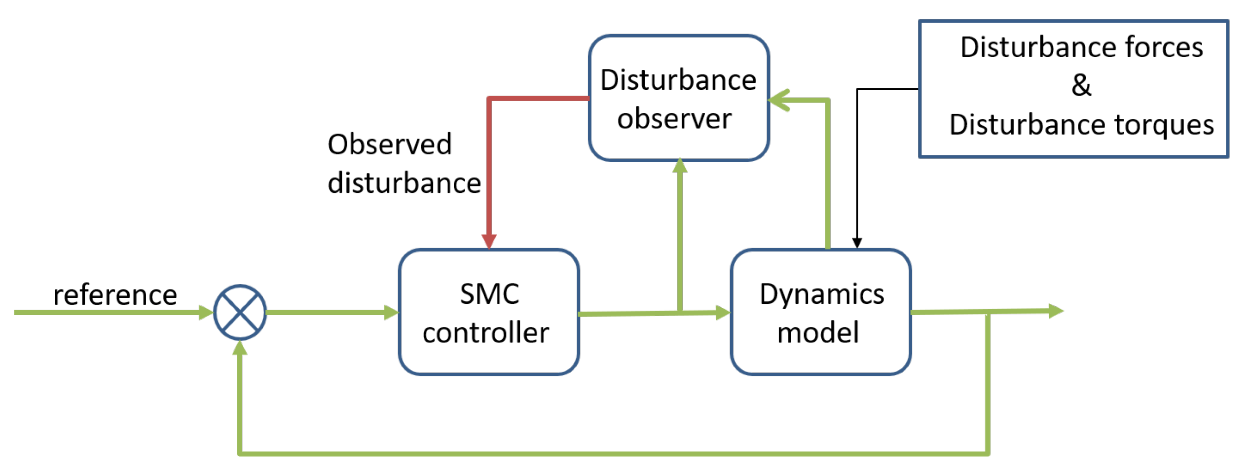 Drones Free FullText PX4 Simulation Results of a Quadcopter with a
