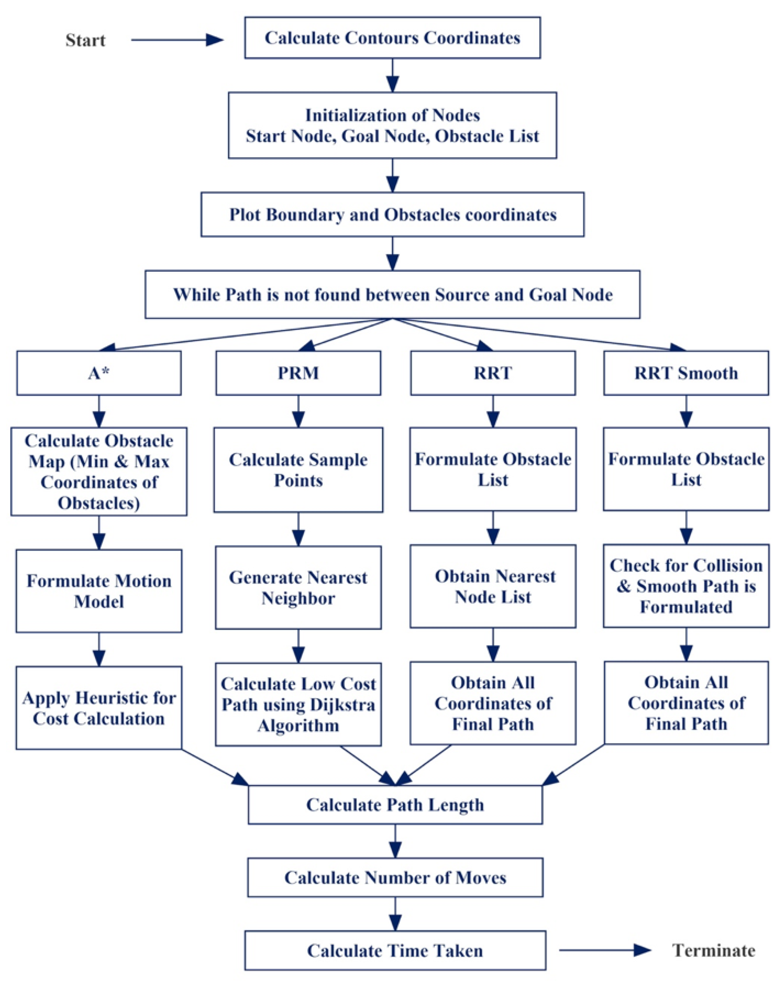 Early Detection of Obstacle to Optimize the Robot Path Planning