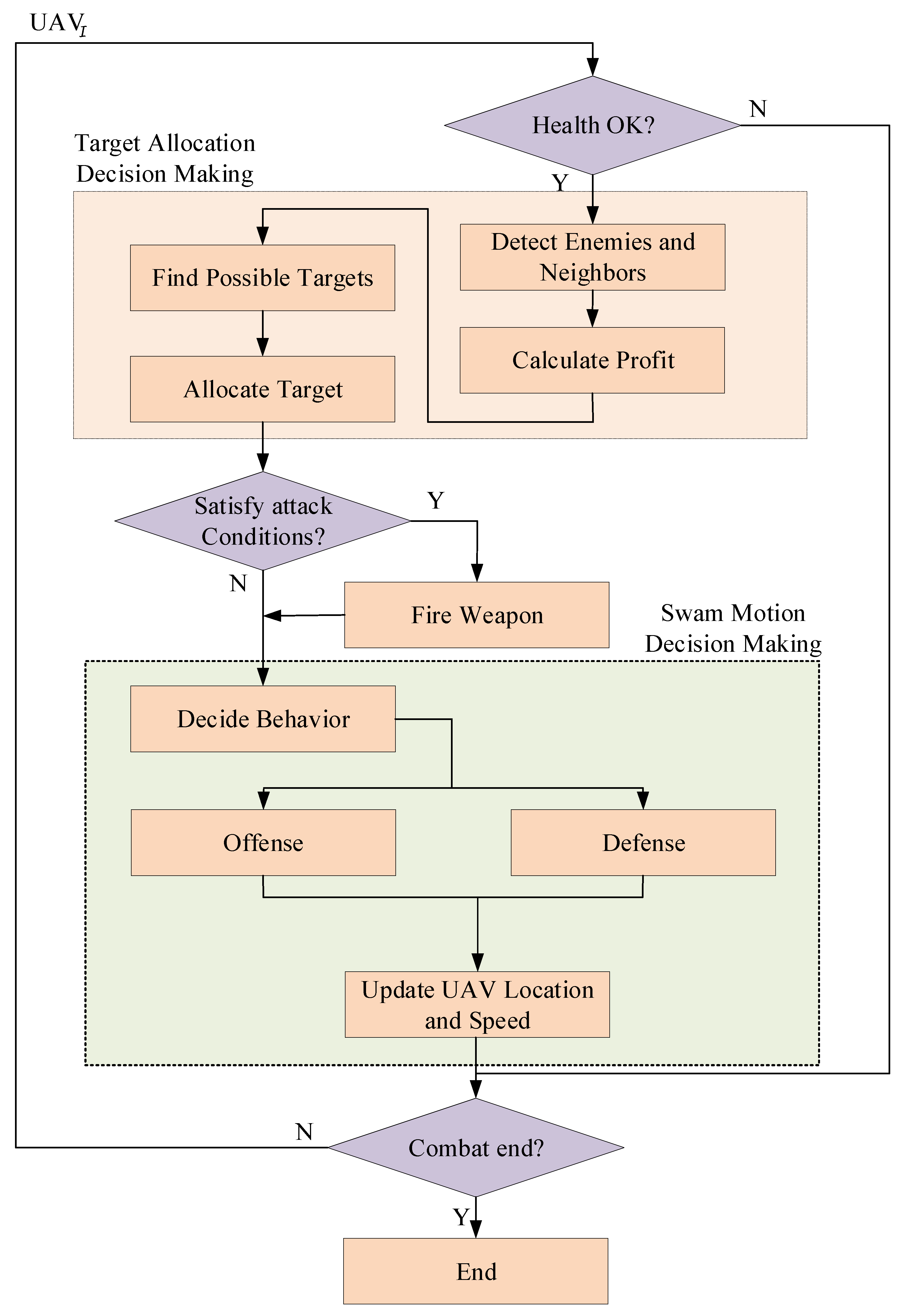 Drones | Free Full-Text | Offense-Defense Distributed Decision Making for Swarm vs. Swarm Confrontation While Attacking the Aircraft Carriers | HTML Drones | Free Full-Text | Offense-Defense Distributed Decision Making for Swarm vs. Swarm Confrontation While Attacking the Aircraft Carriers | HTML