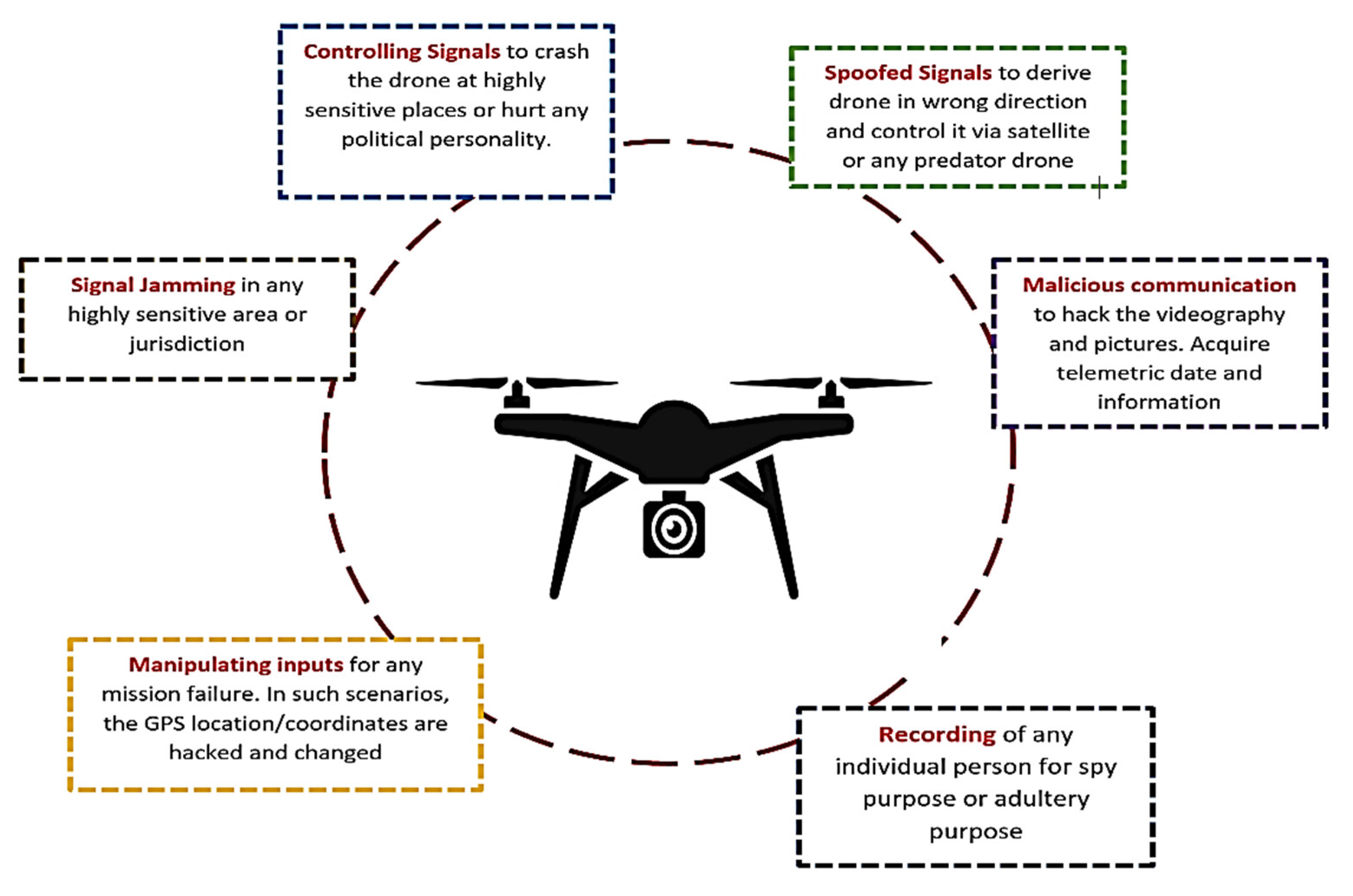 jage Sjældent uøkonomisk Drones | Free Full-Text | Comprehensive Review of UAV Detection, Security,  and Communication Advancements to Prevent Threats