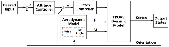 Dynamic Modeling and Control for Tilt-Rotor UAV Based on 3D Flow Field ...