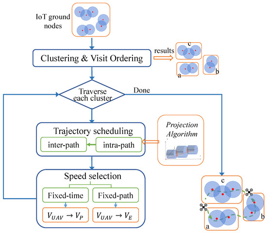 Joint Efficient UAV Trajectory and Velocity Optimization for IoT Data ...
