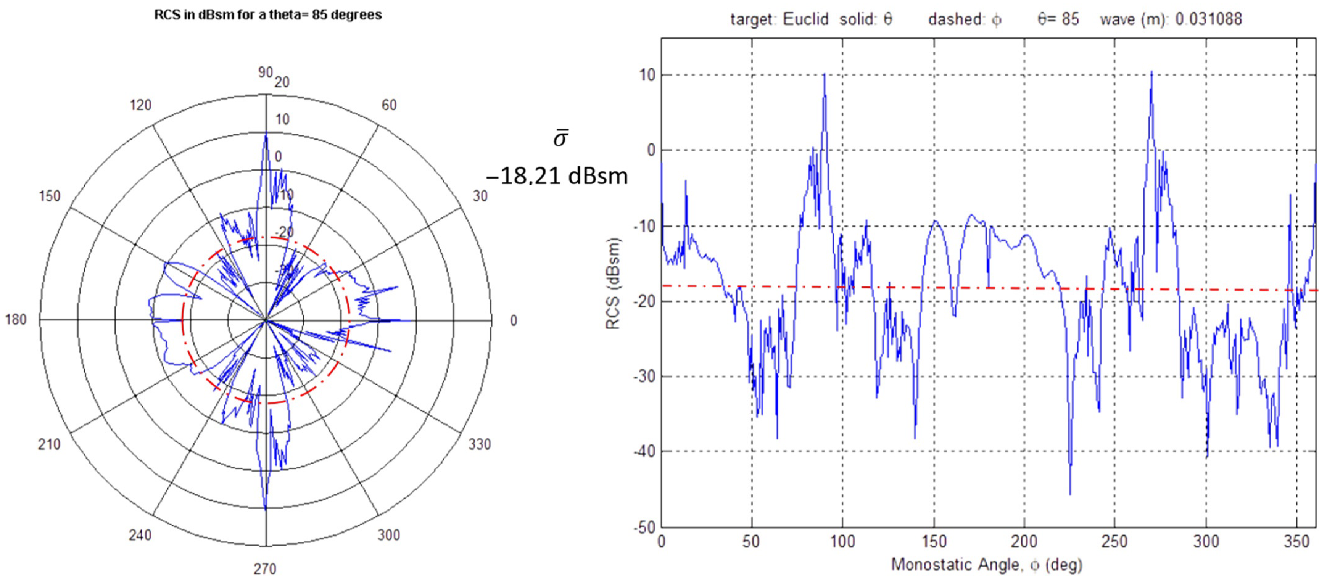 Drone Detection And Radar Cross Section Measurements By Picture Of Drone