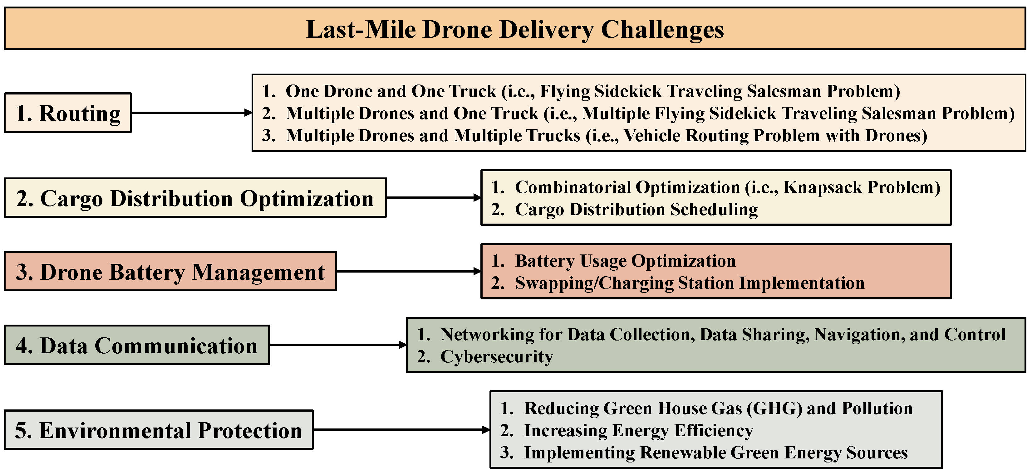 Drone pliable radiocommande, vehicules-garages